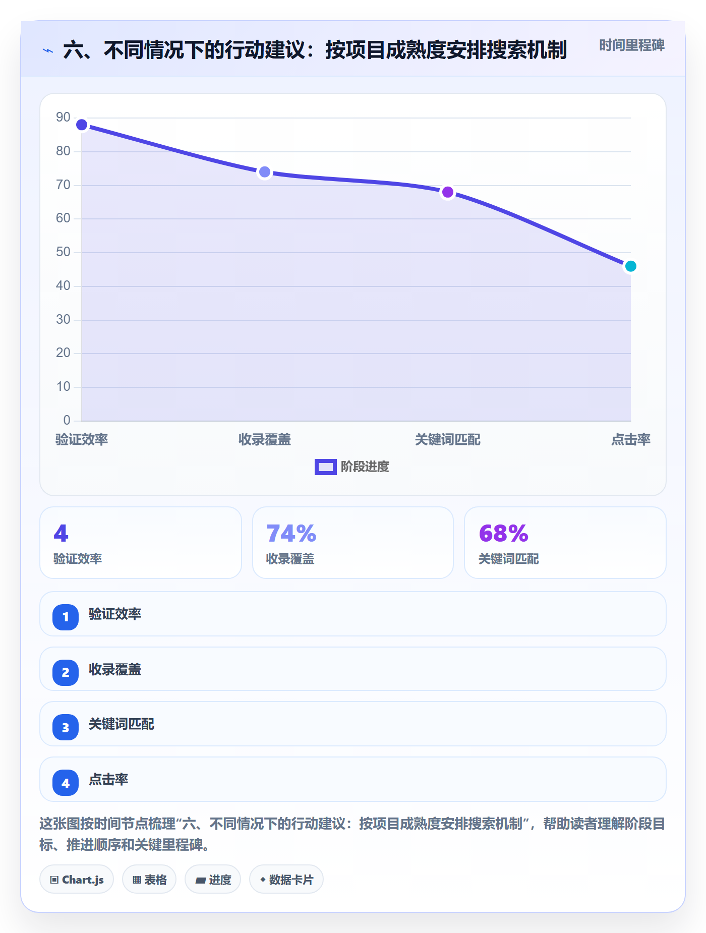 六、不同情况下的行动建议:按项目成熟度安排搜索机制