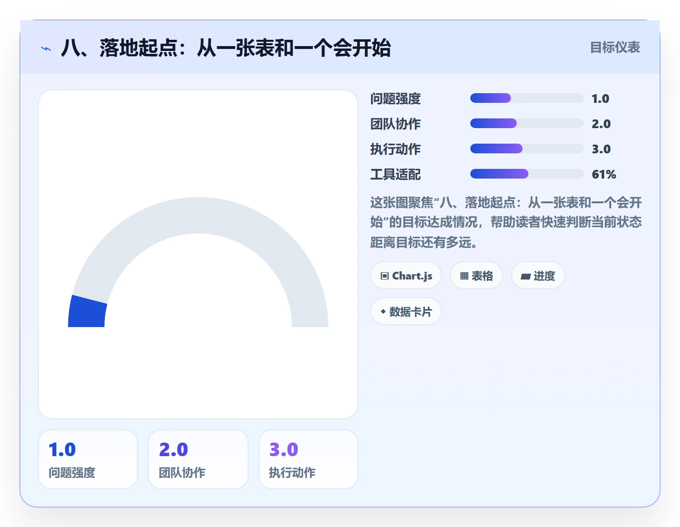 八、落地起点:从一张表和一个会开始