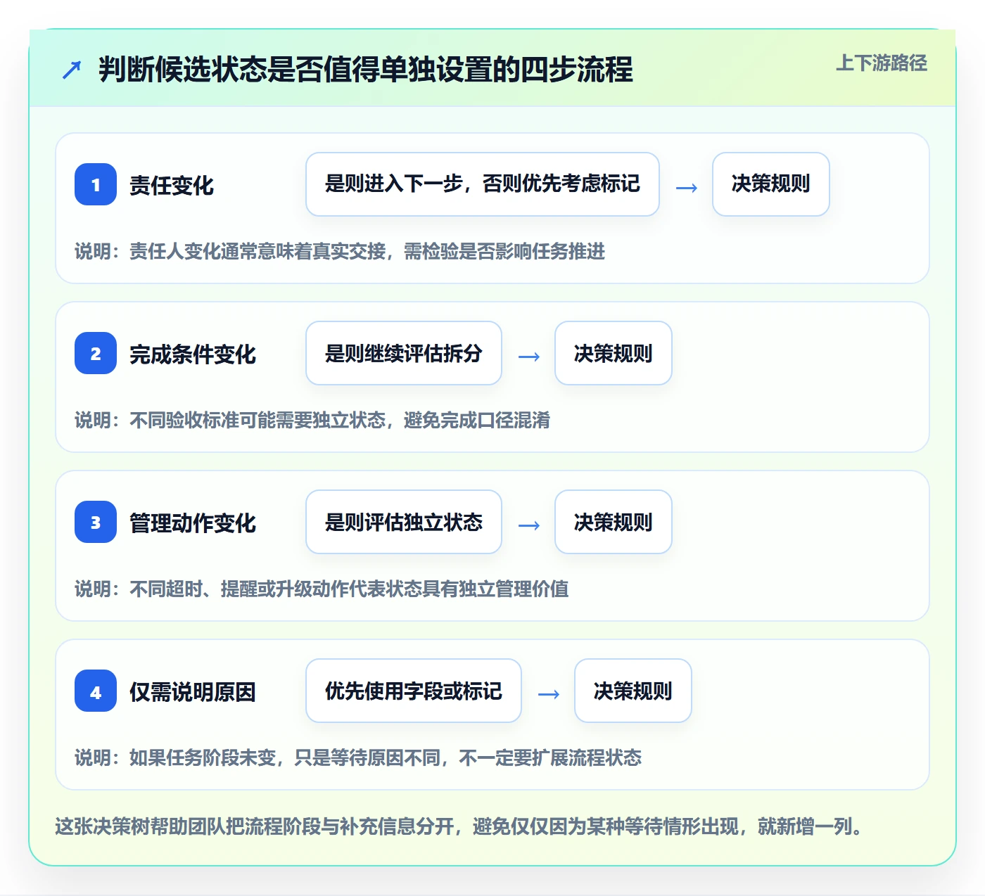 自定义状态最佳实践:项目经理看板效率提升,常见问题