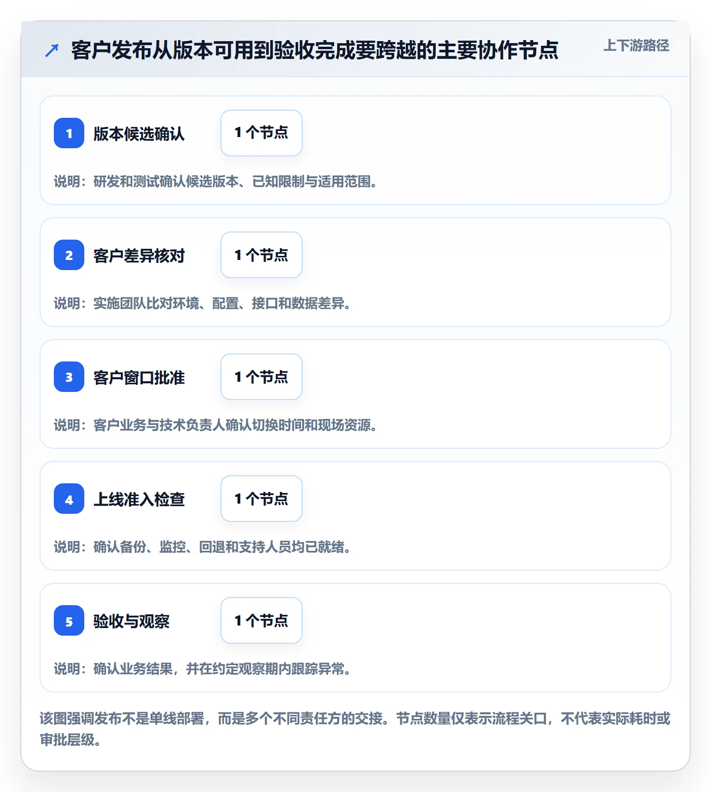 上线实操方法:实施团队提升发布管理效率的协同管理方法与模板