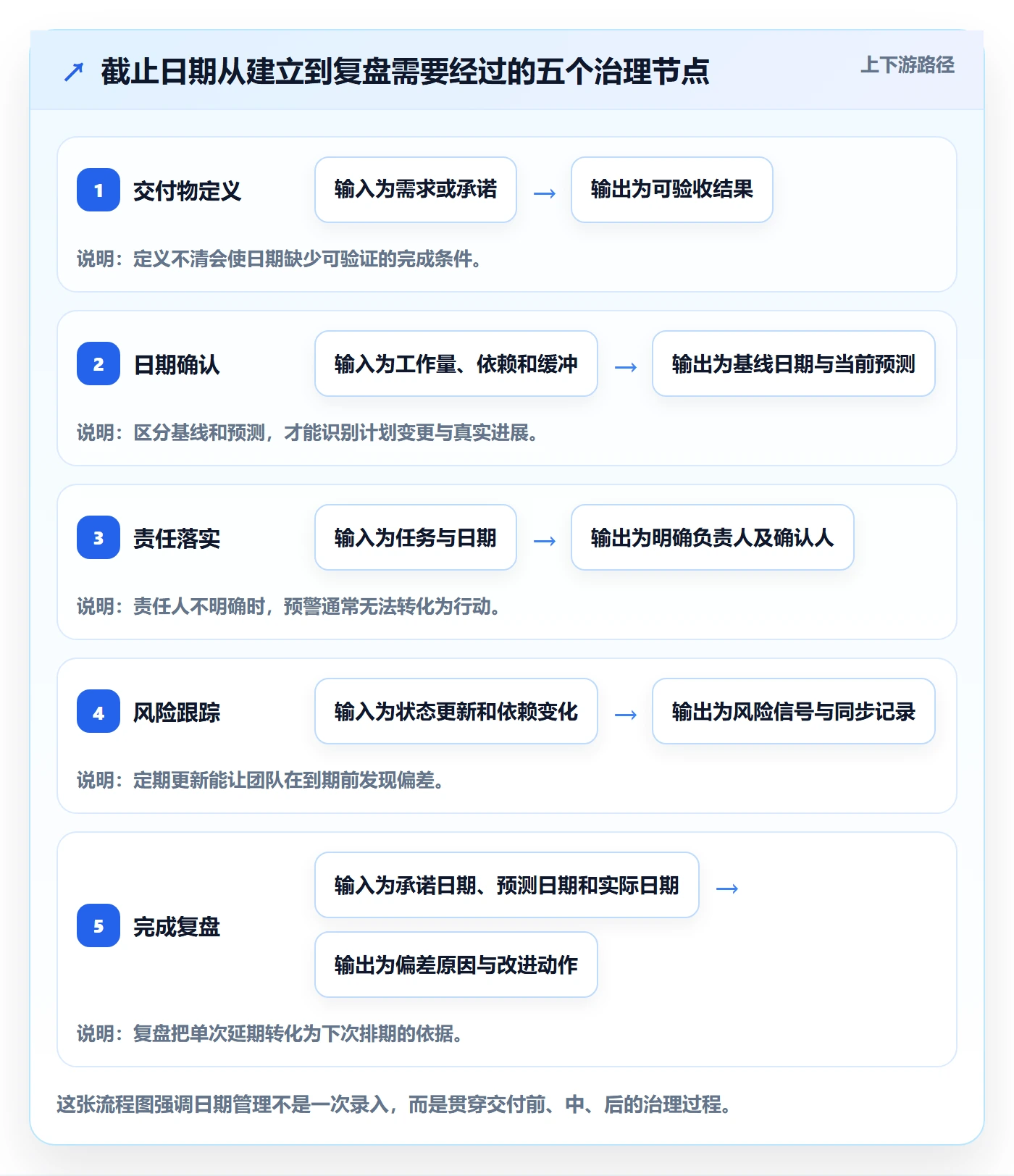 截止日期流程与规范：项目经理日历视图最佳实践关键指标