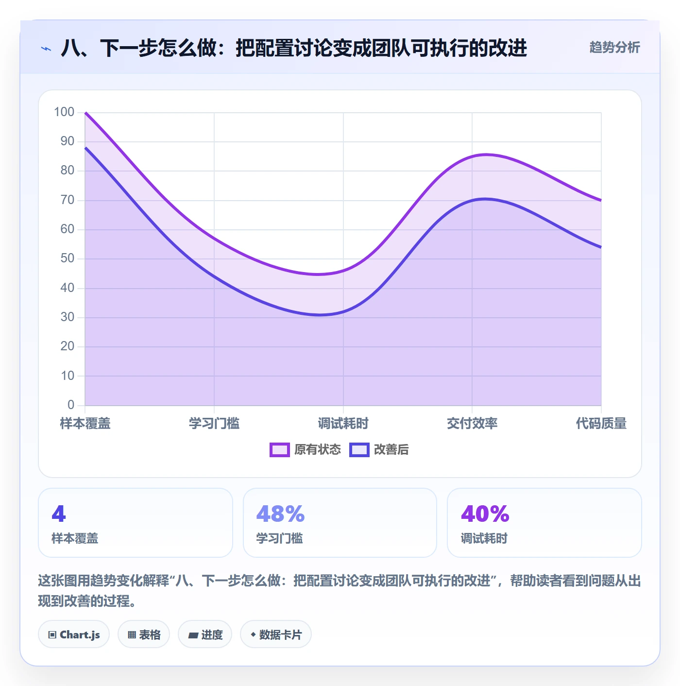 八、下一步怎么做:把配置讨论变成团队可执行的改进