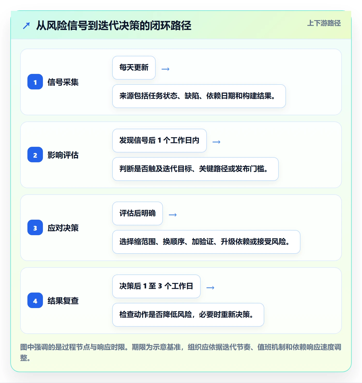 迭代最佳实践:研发团队敏捷项目风险控制,常见问题