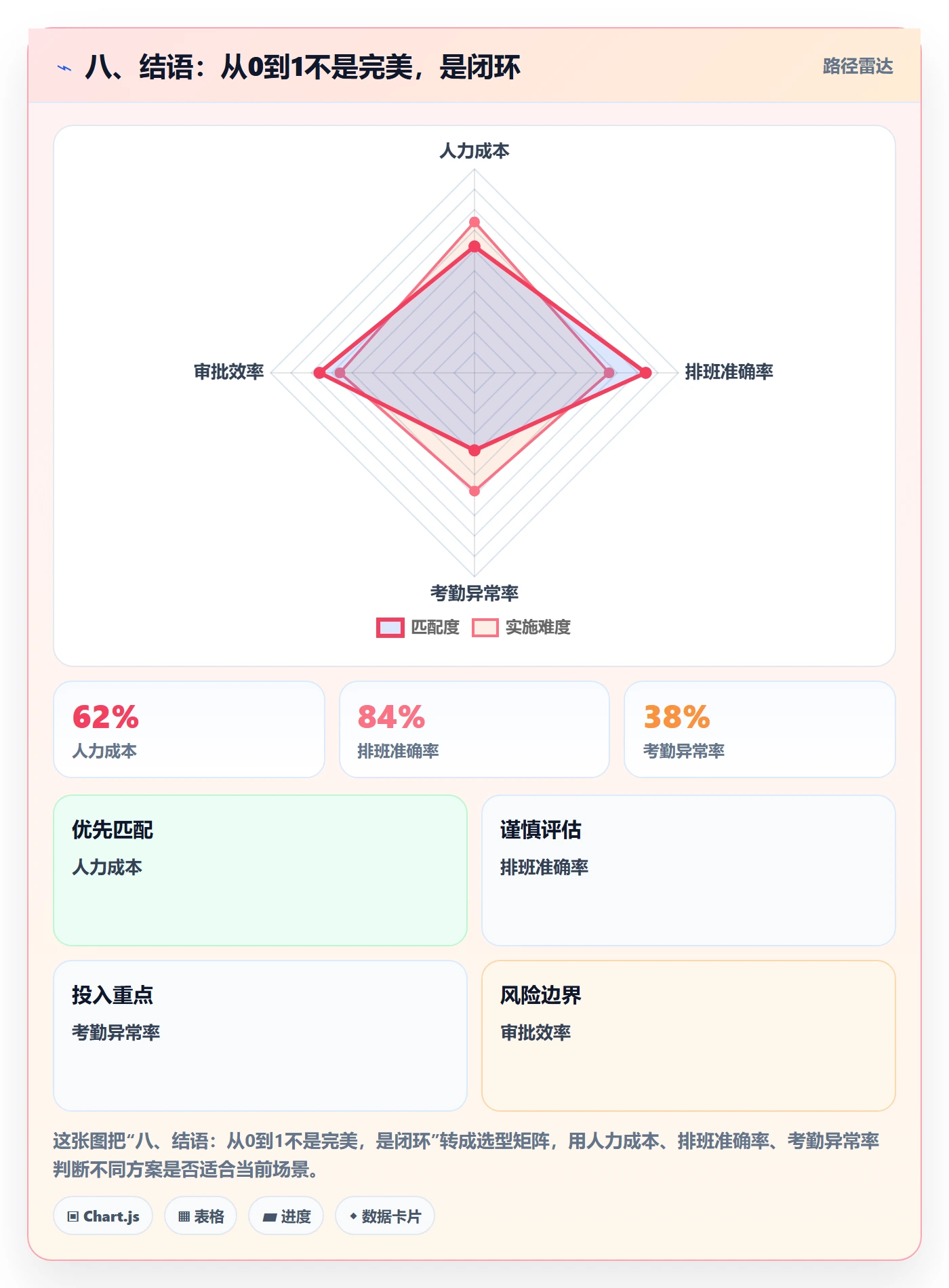 八、结语:从0到1不是完美,是闭环