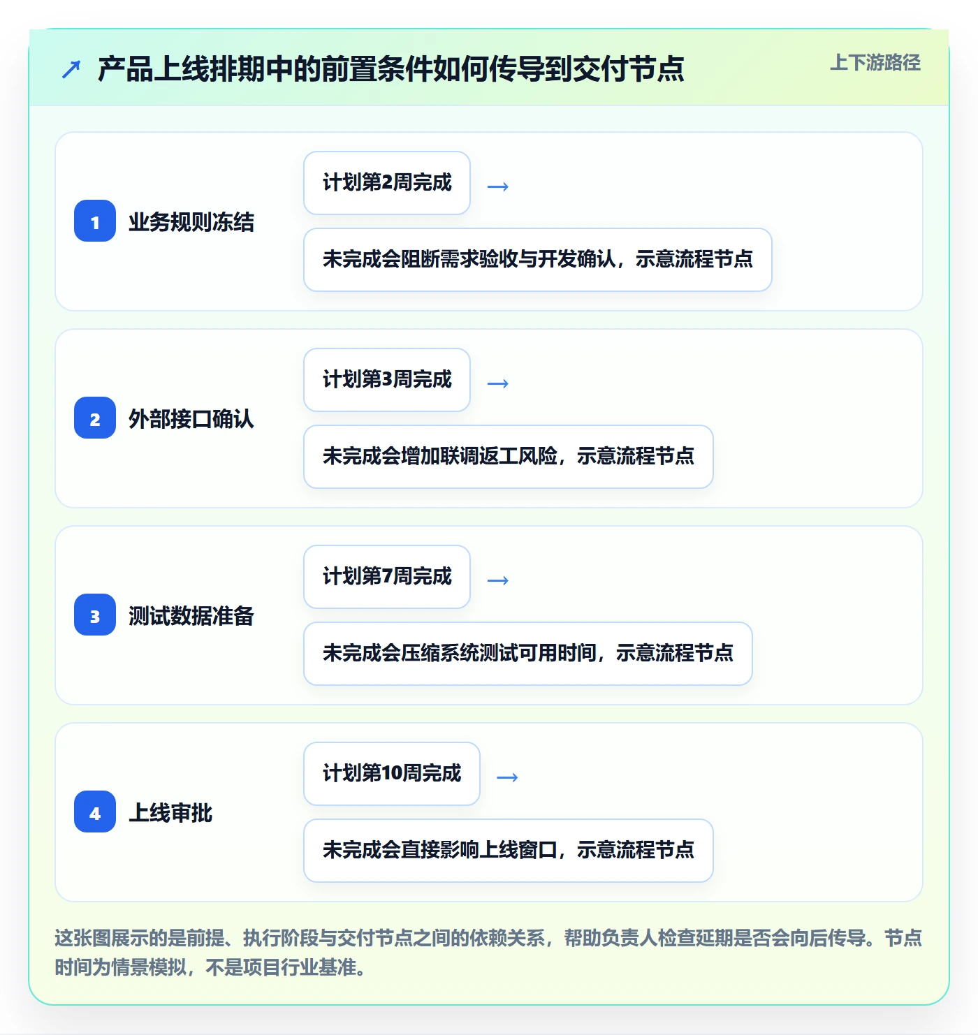 甘特图甘特图全流程:项目负责人风险控制与一文讲清