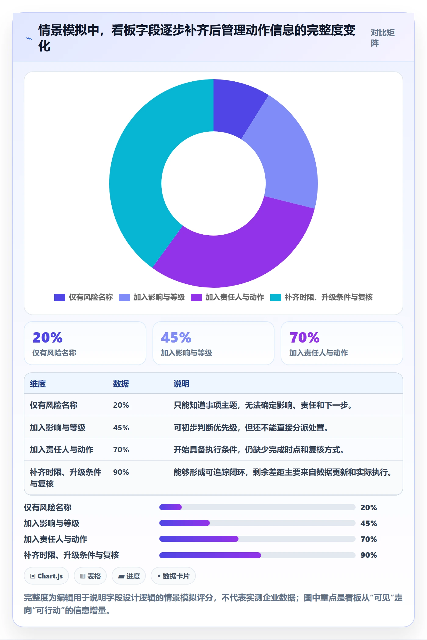 待处理最佳实践：管理层看板风险控制，常见问题
