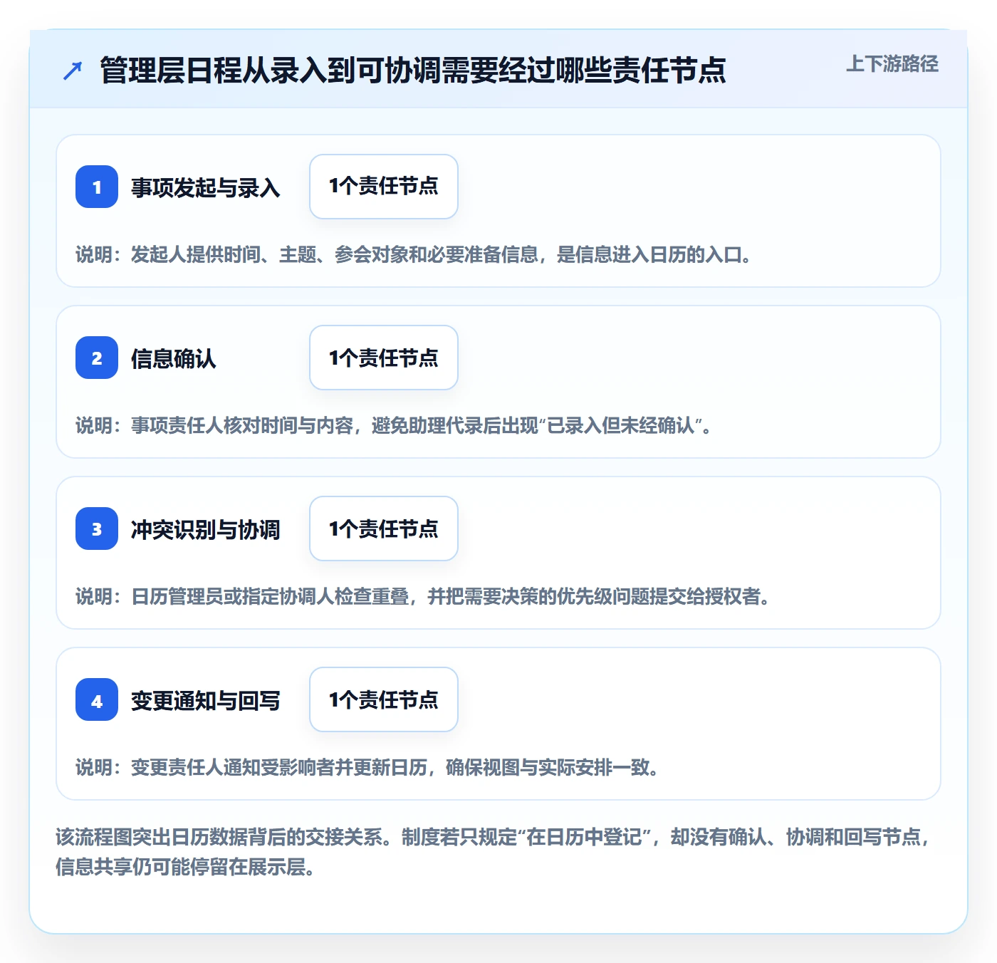 日视图流程与规范：管理层日历视图制度设计关键指标