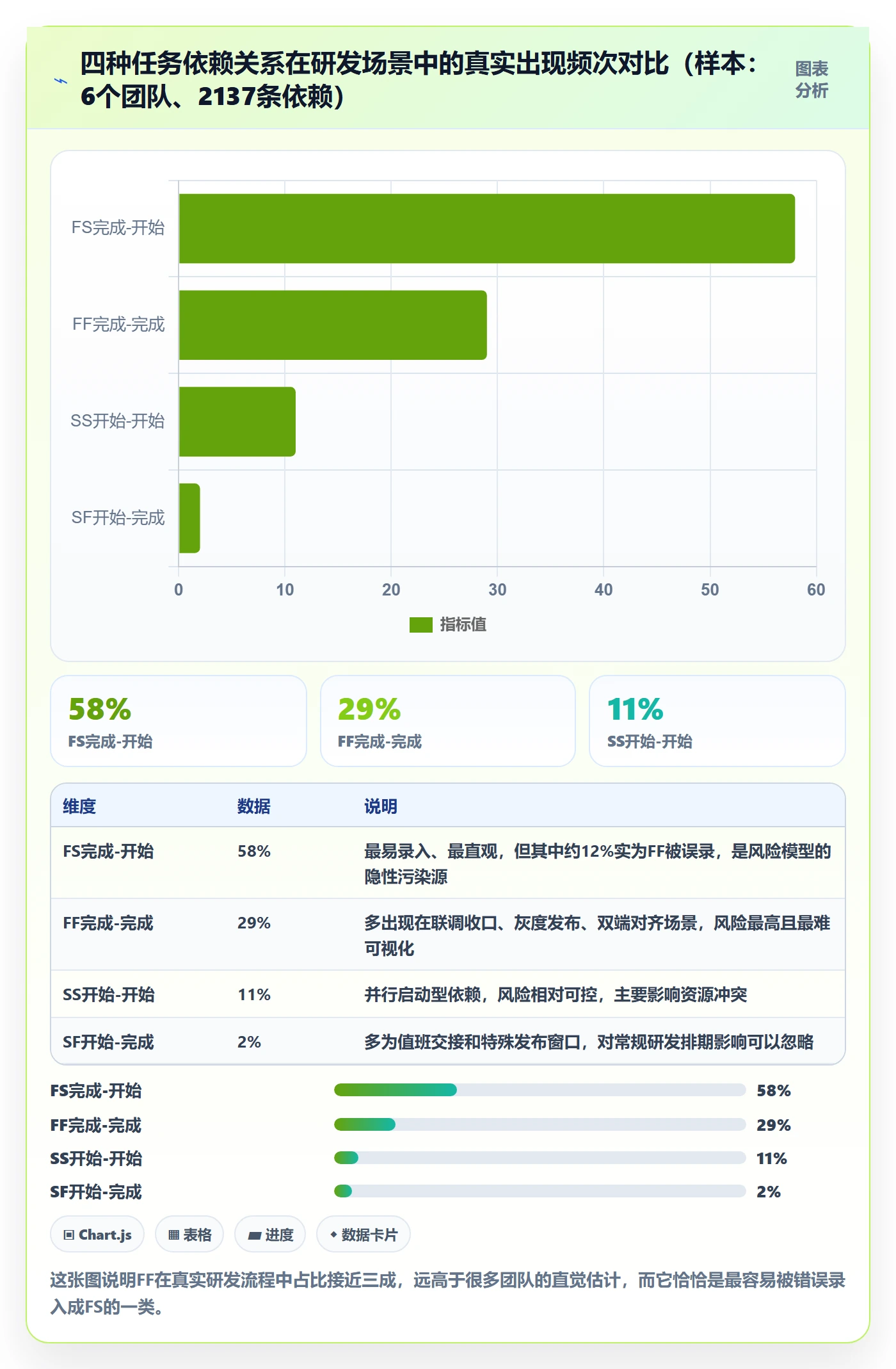 FF流程与规范：研发团队任务依赖风险控制关键指标
