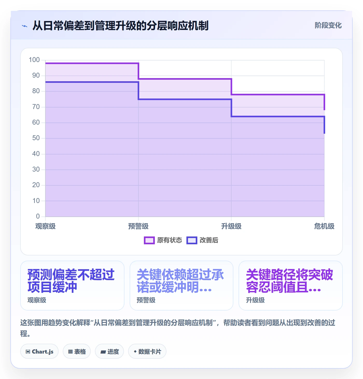 进展最佳实践:管理层进度跟踪风险控制,常见问题