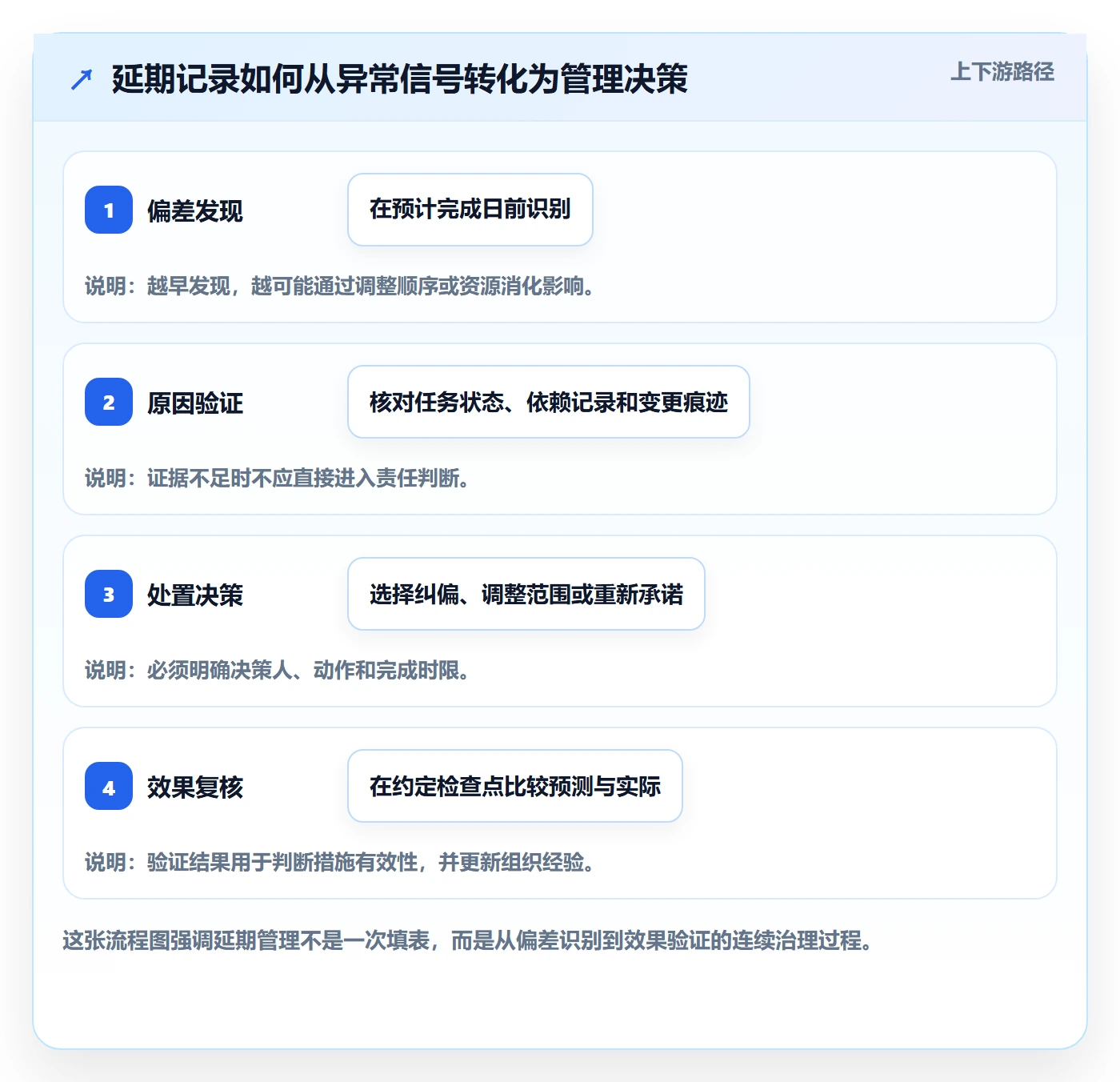 延期原因管理指南：PMO如何做好延期管理，制度设计全流程