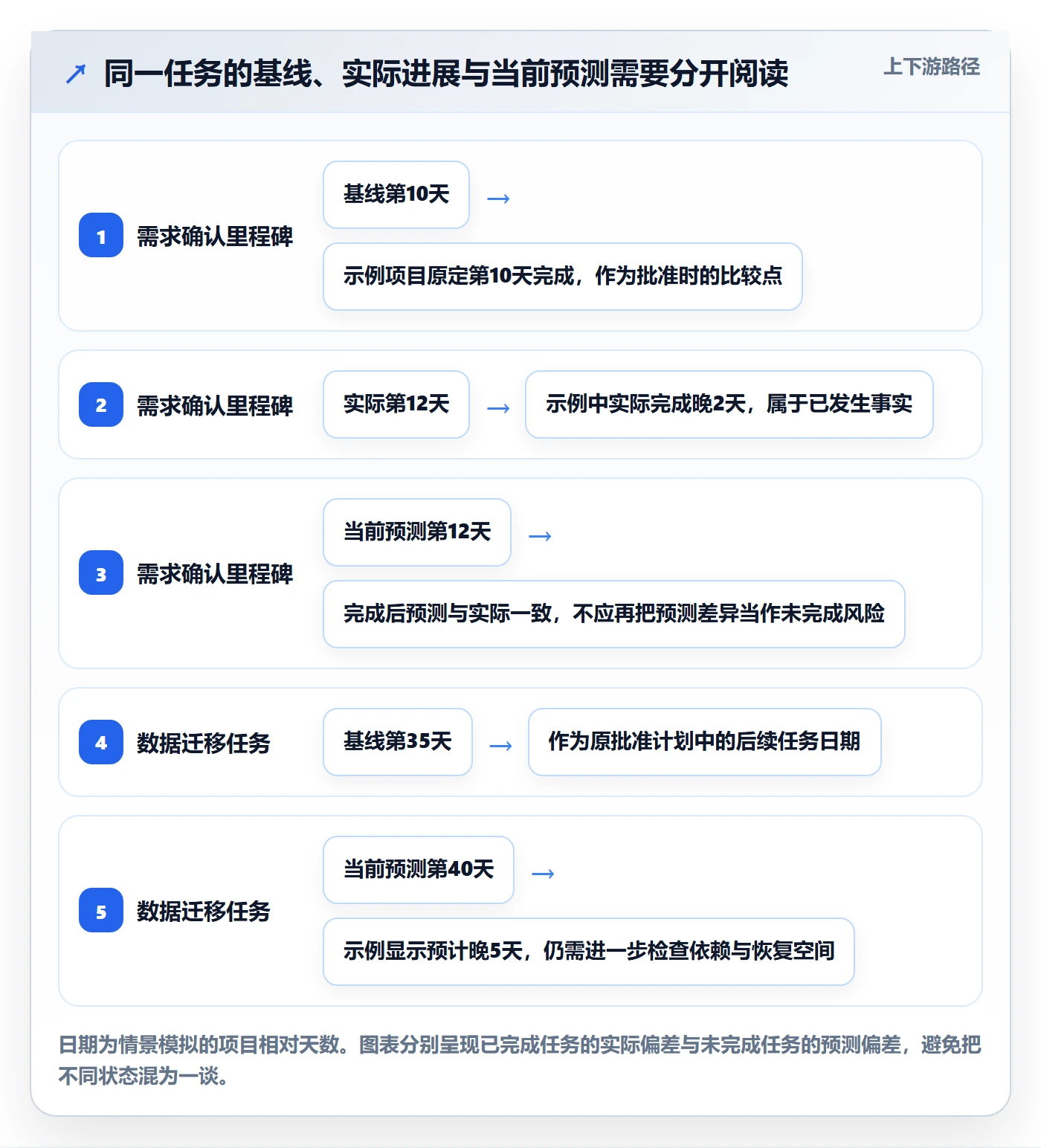 基线对比管理方法大全:实施团队甘特图制度设计落地清单