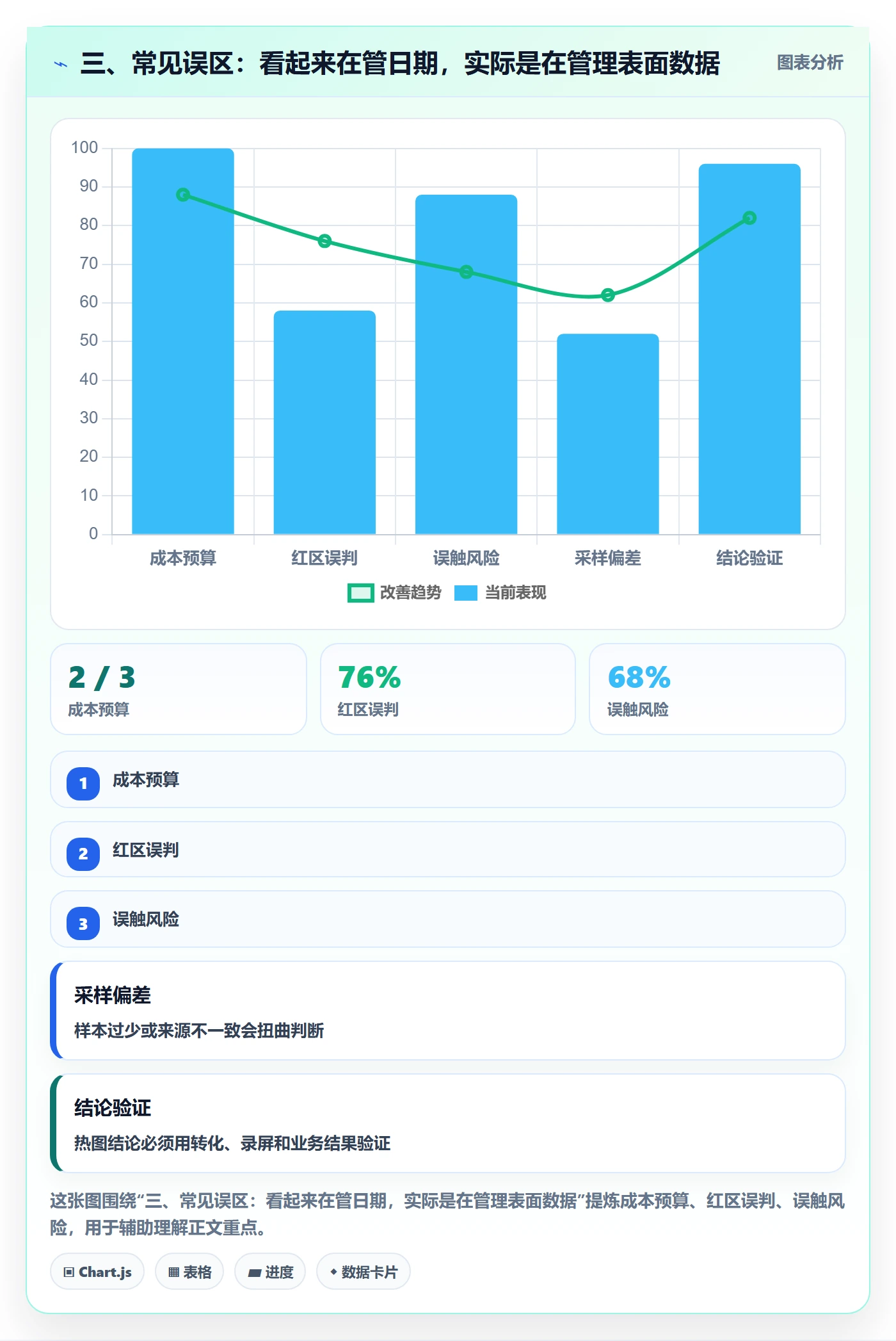 三、常见误区:看起来在管日期,实际是在管理表面数据