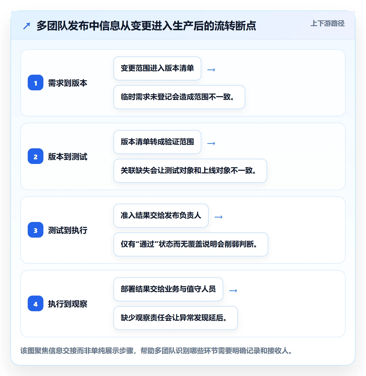 发布怎么做?研发团队流程优化:发布管理从0到1