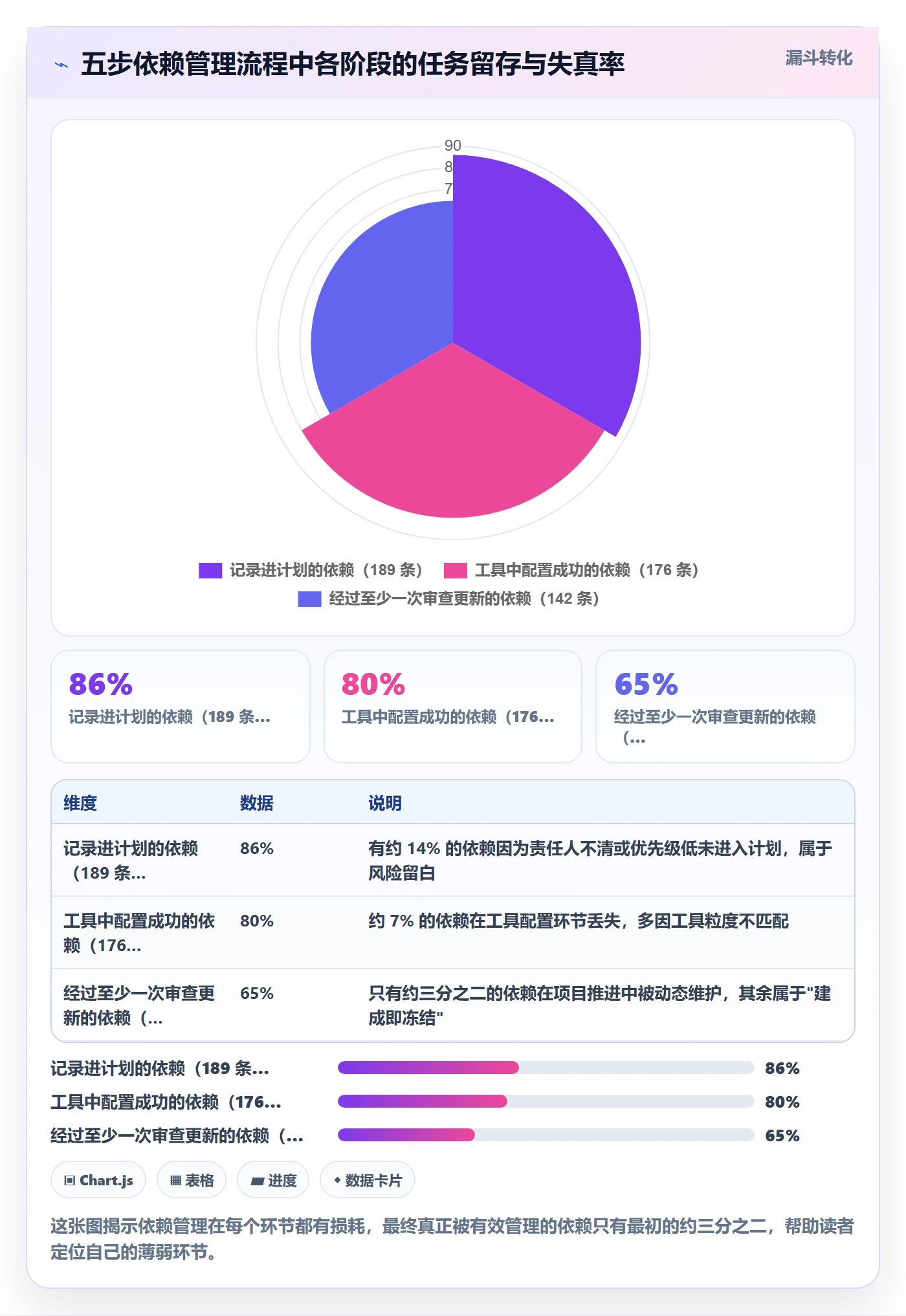 任务依赖如何做好依赖关系？项目经理数据分析与操作步骤