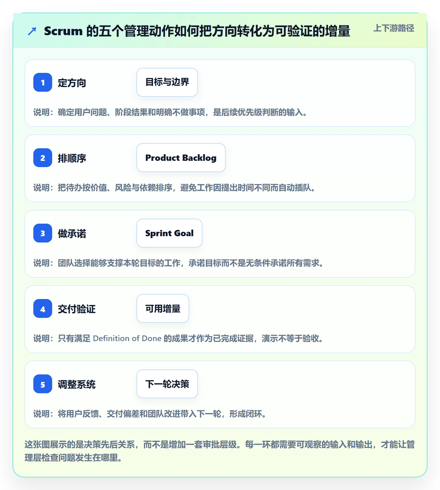 敏捷项目Scrum全流程：管理层实操方法与一文讲清