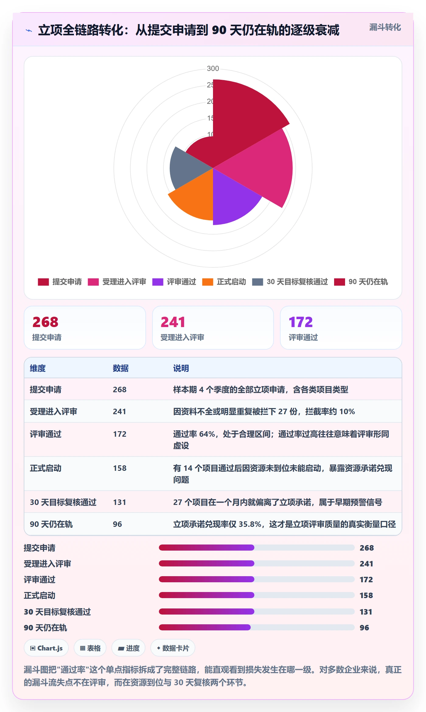 立项流程与规范：项目成员项目立项数据分析关键指标