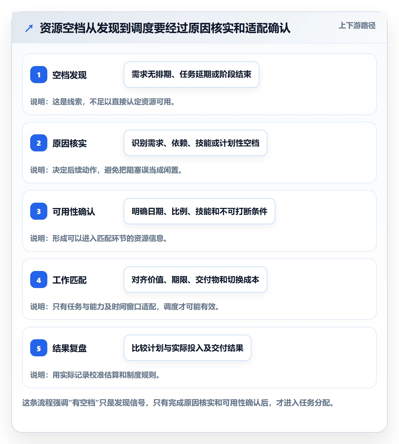 资源负载如何做好空闲资源？产品经理制度设计与操作步骤