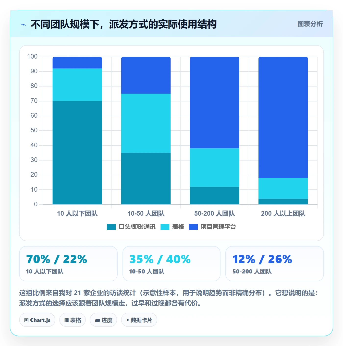 派发怎么做?管理层风险控制:任务分派从0到1