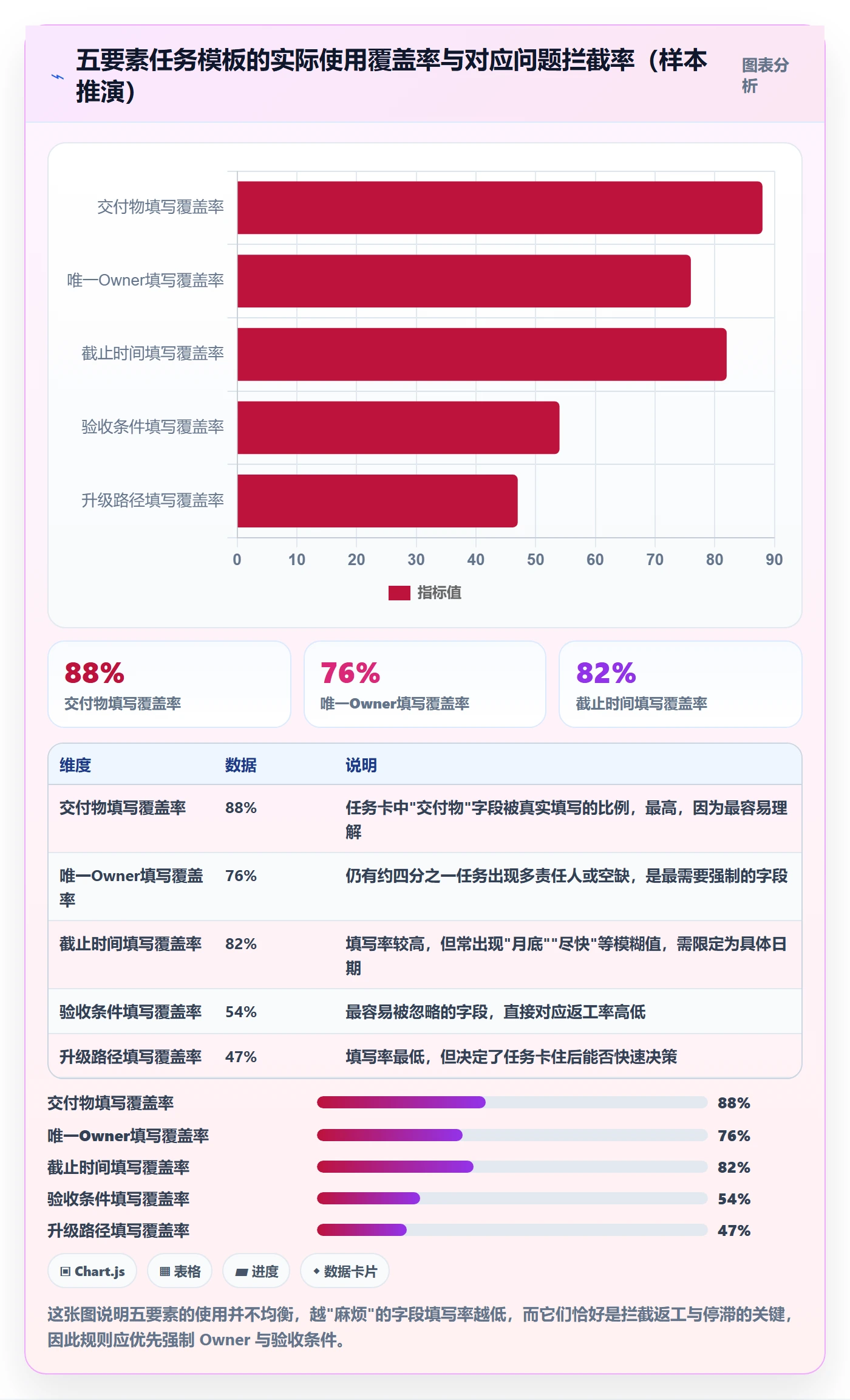 开始怎么做?实施团队协同管理:任务执行从0到1