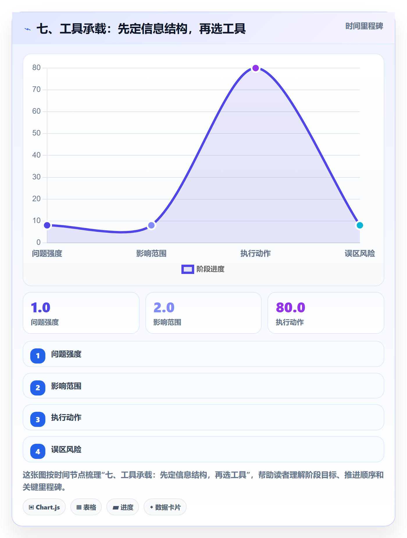 七、工具承载:先定信息结构,再选工具