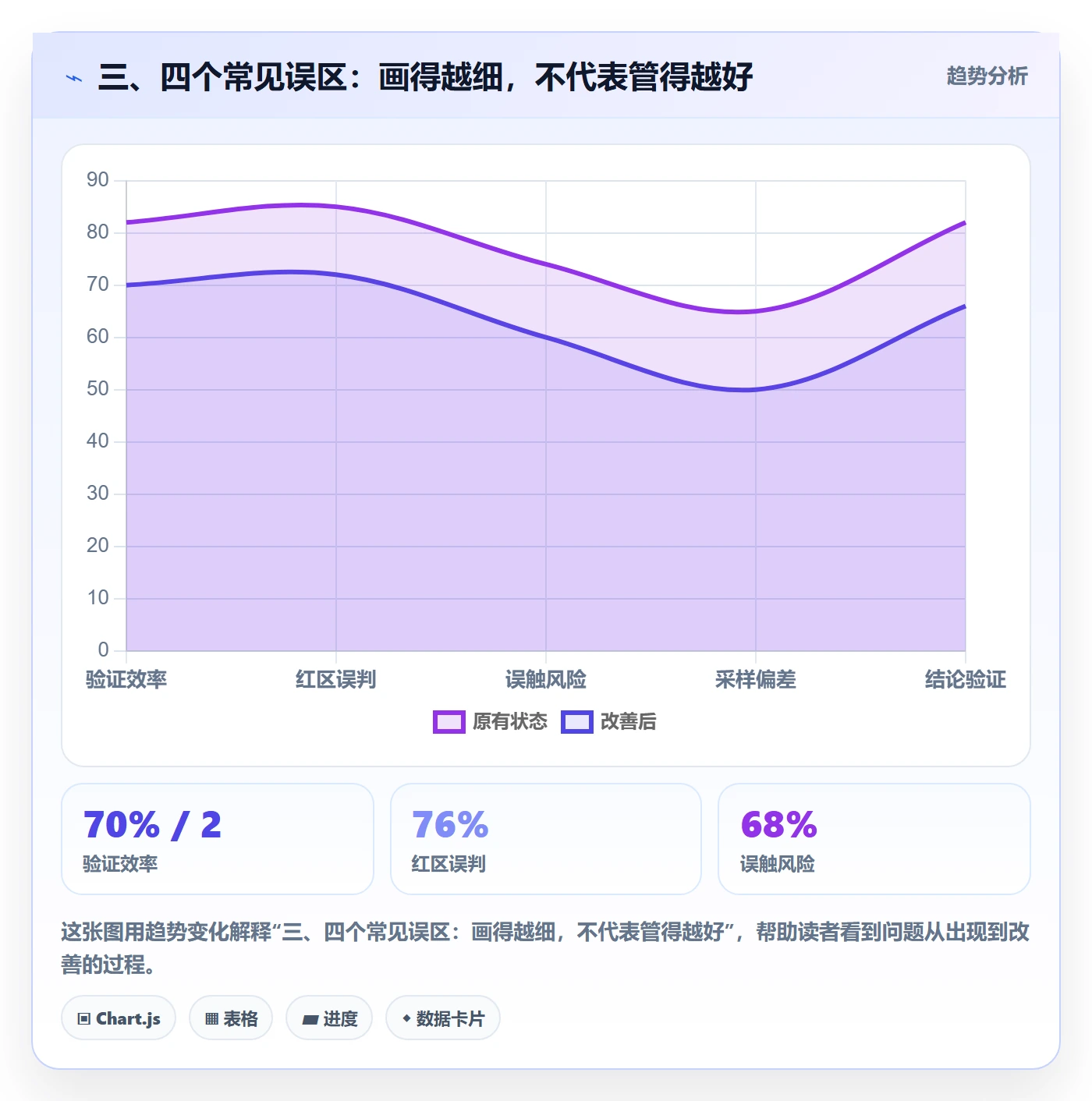 三、四个常见误区:画得越细,不代表管得越好