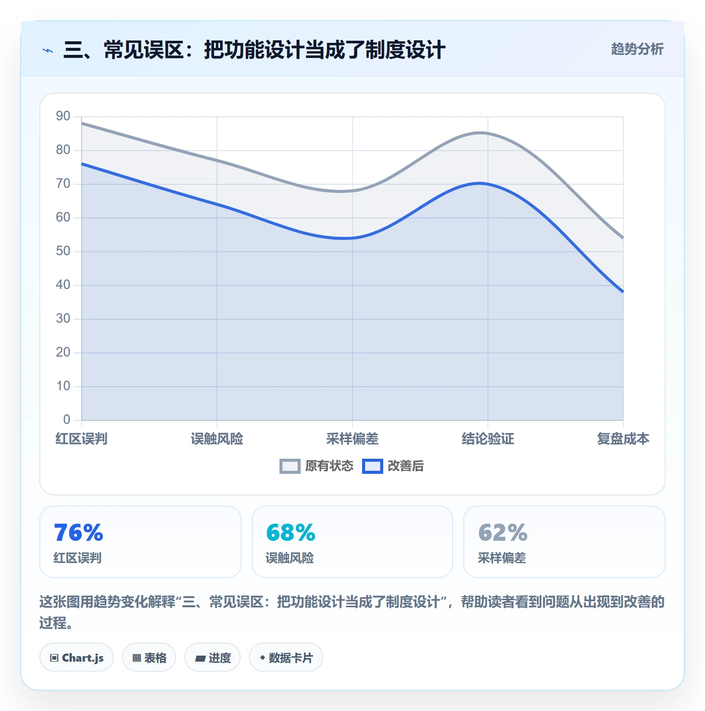 三、常见误区:把功能设计当成了制度设计
