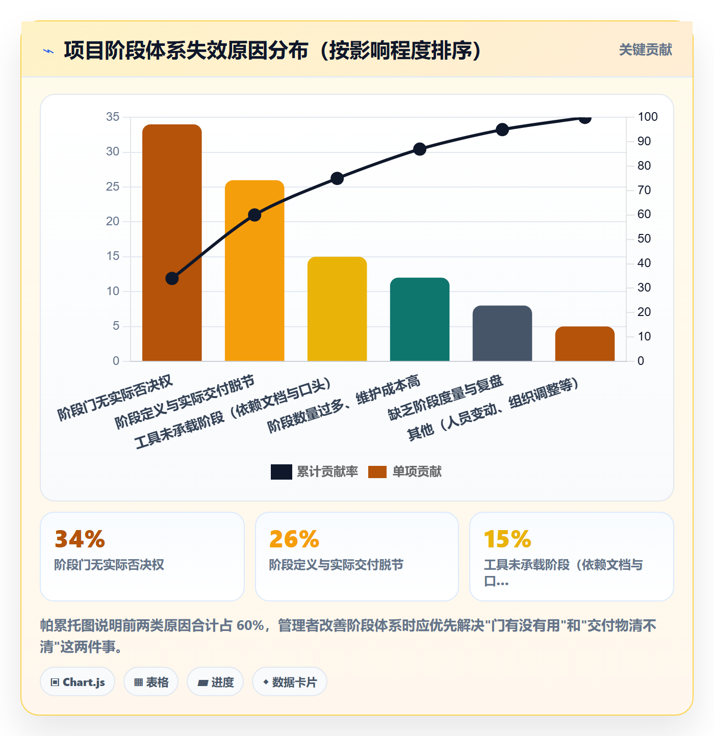 项目阶段怎么做？企业管理者效率提升：项目阶段从0到1