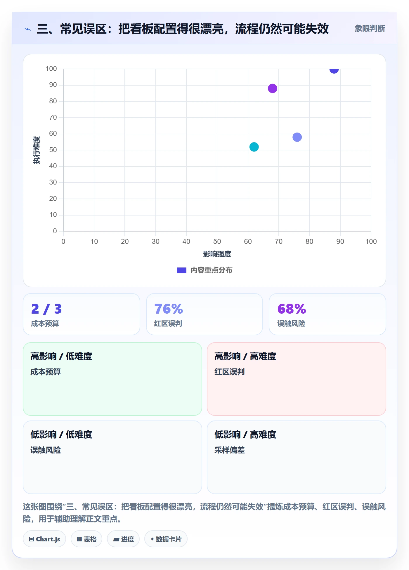 三、常见误区:把看板配置得很漂亮,流程仍然可能失效