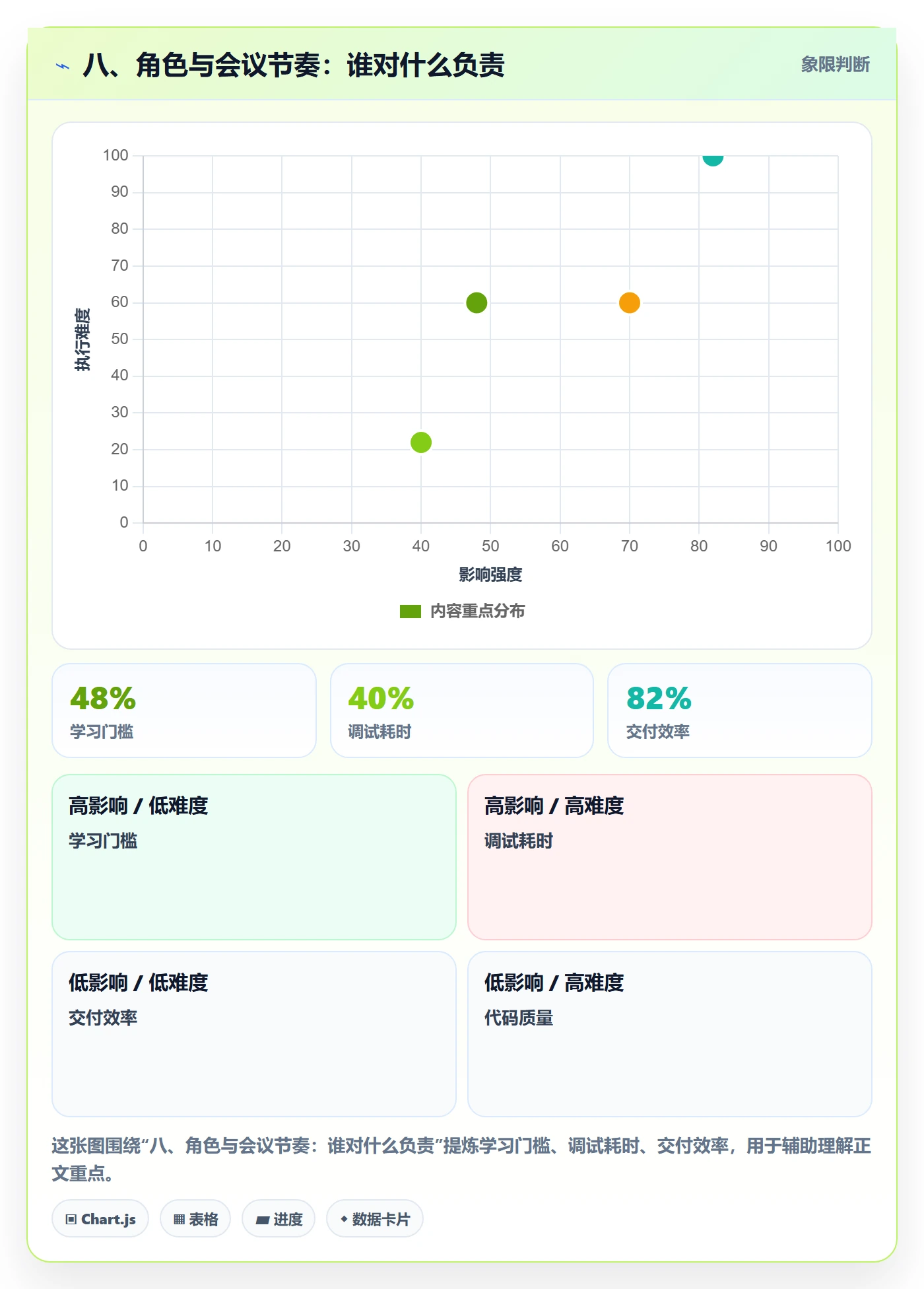 八、角色与会议节奏：谁对什么负责