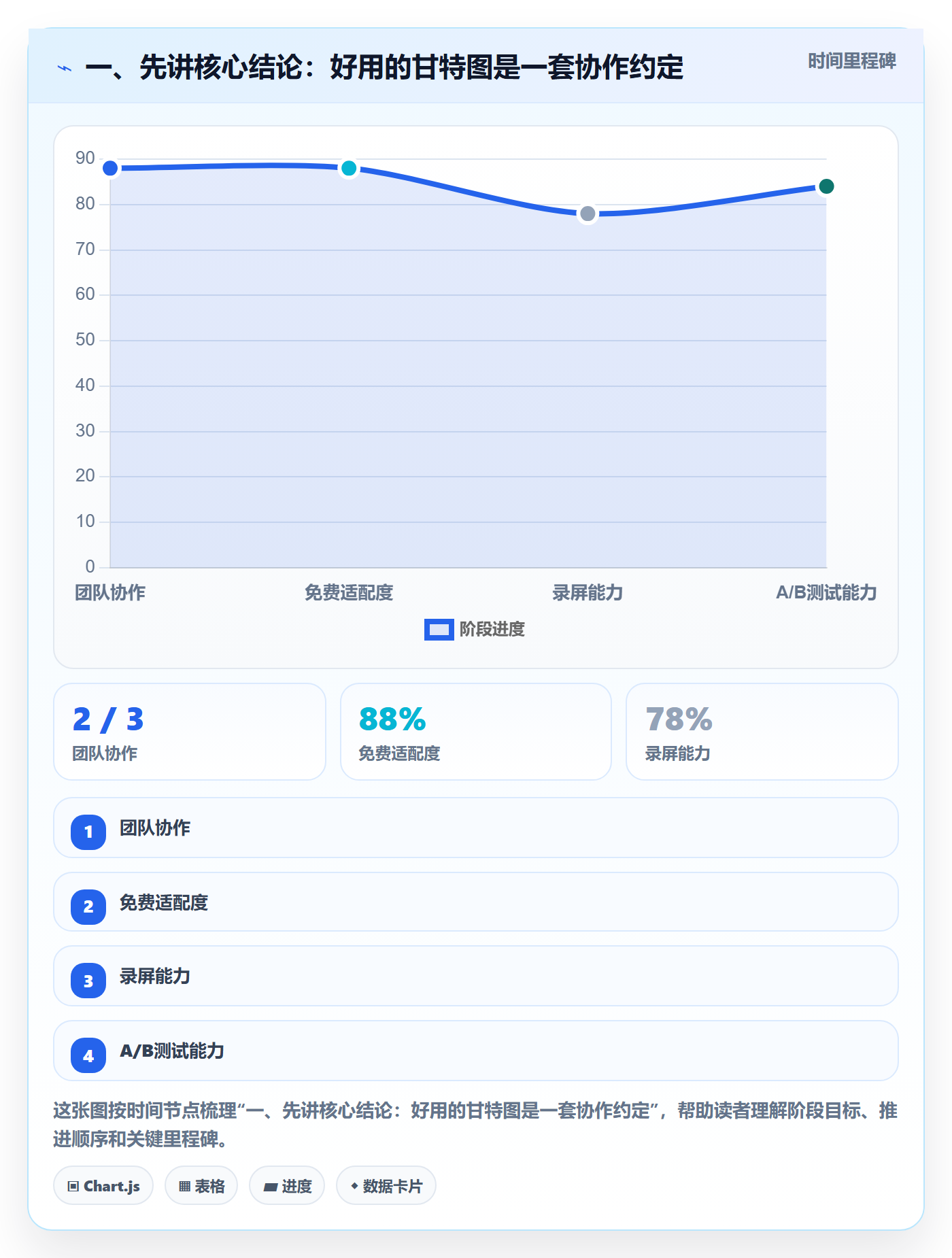 任务条流程与规范：项目成员甘特图入门指南关键指标