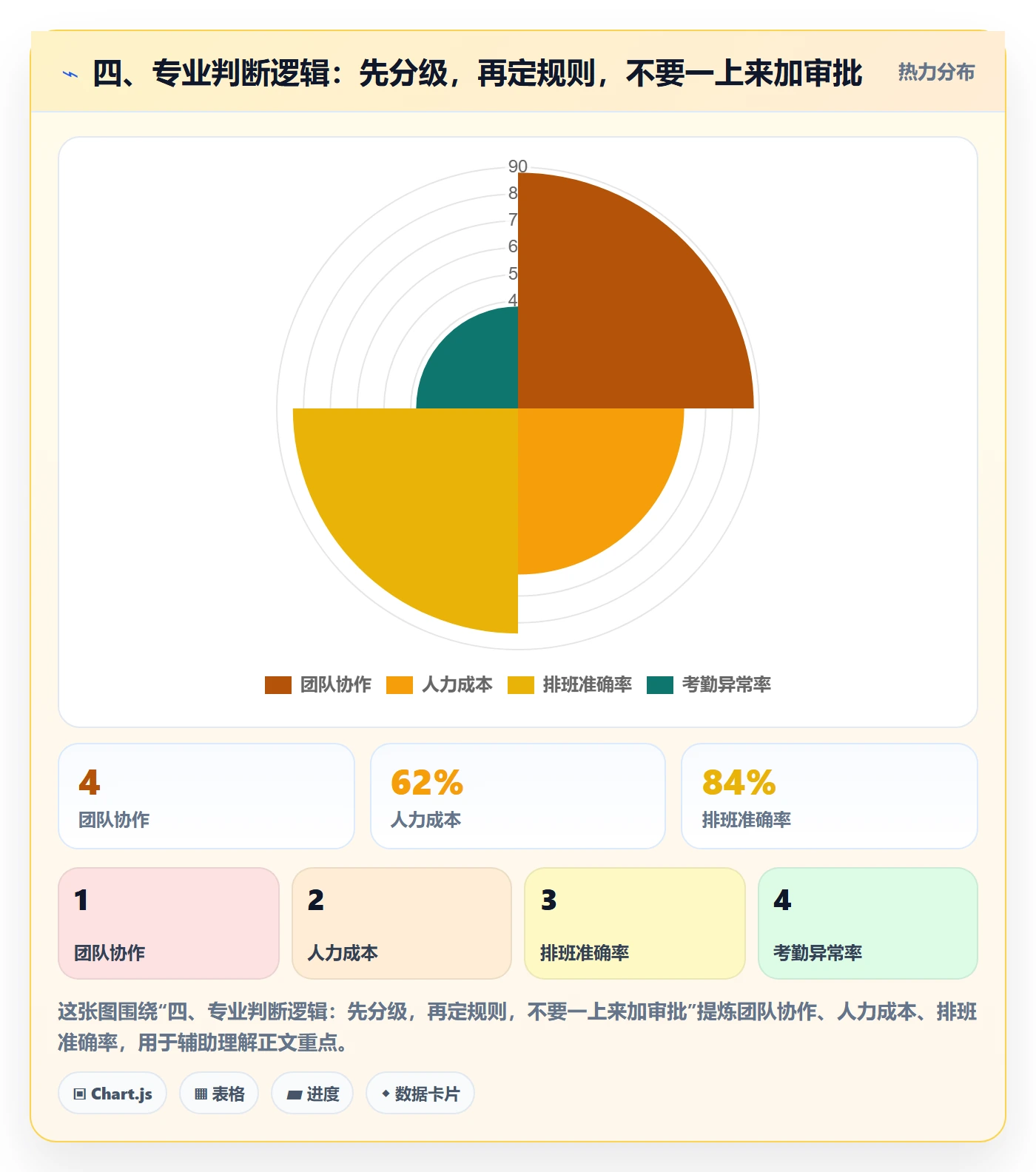 四、专业判断逻辑：先分级，再定规则，不要一上来加审批