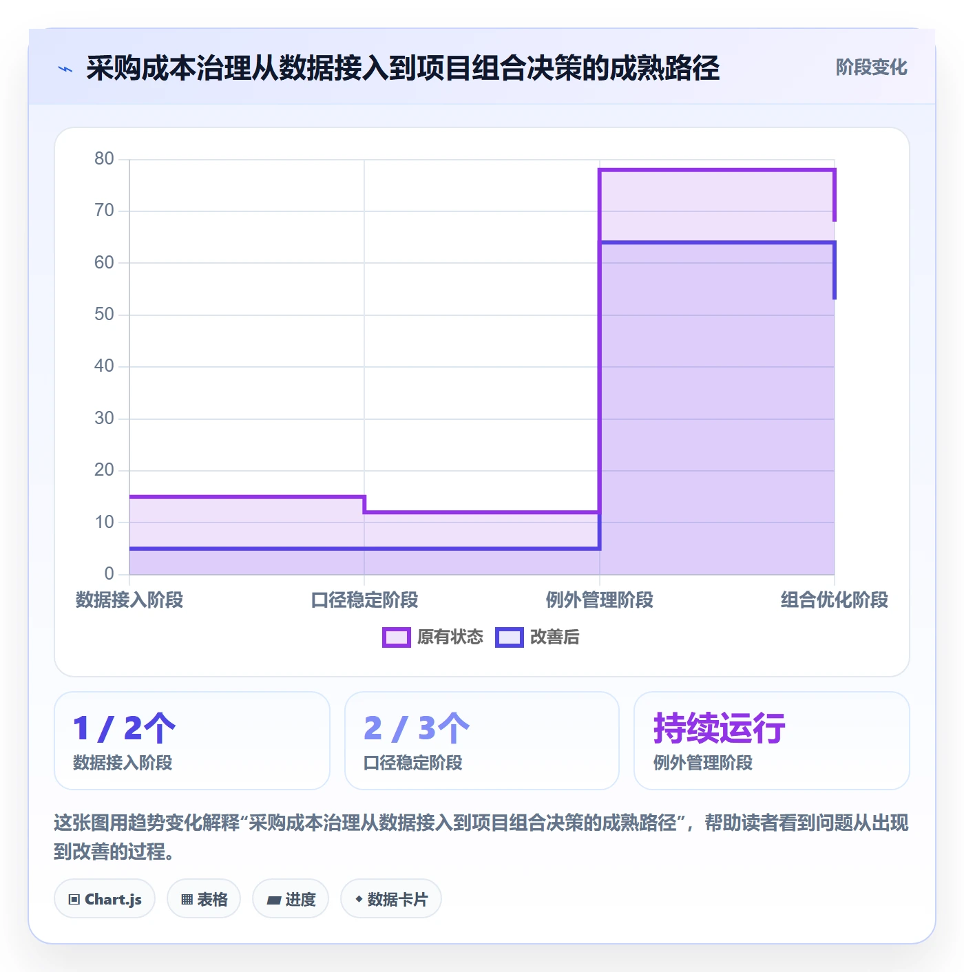 采购成本最佳实践:PMO成本管理数据分析,常见问题