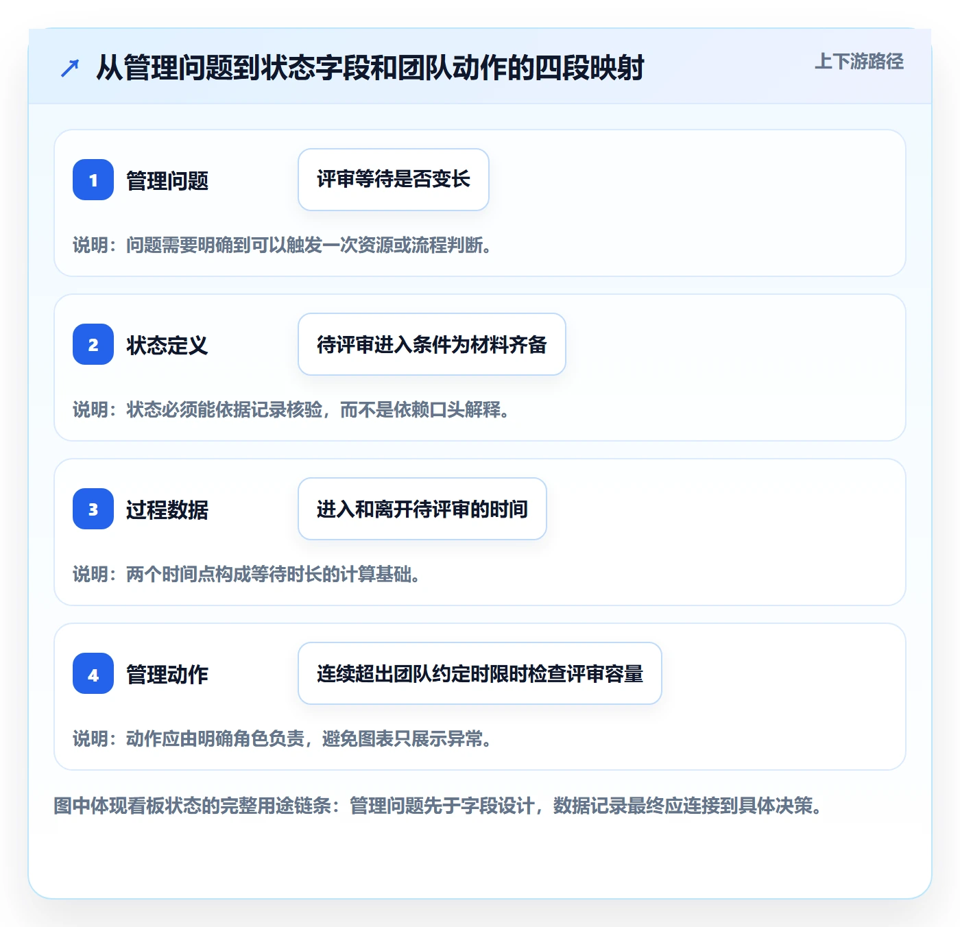 自定义状态管理方法大全：产品经理看板数据分析落地清单