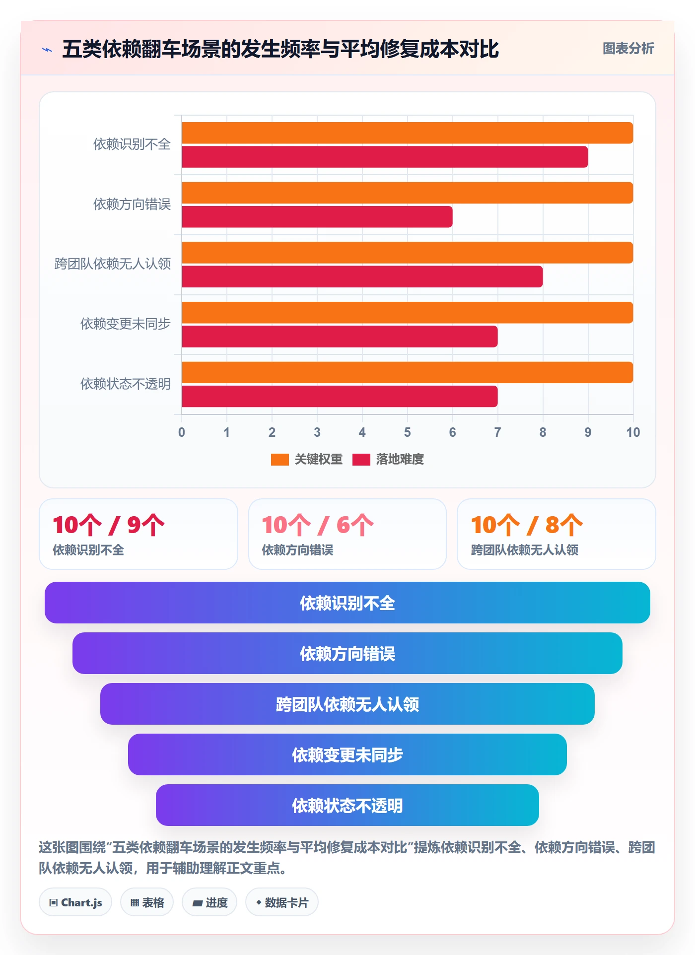 依赖关系最佳实践:项目经理任务依赖协同管理,常见问题