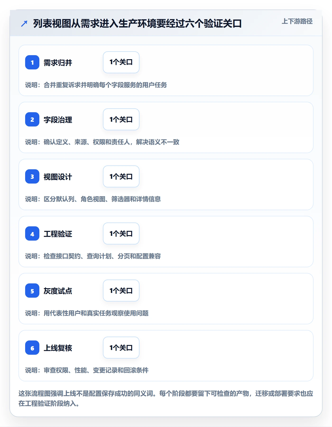 字段配置落地方案:研发团队开展列表视图的最佳实践案例解析