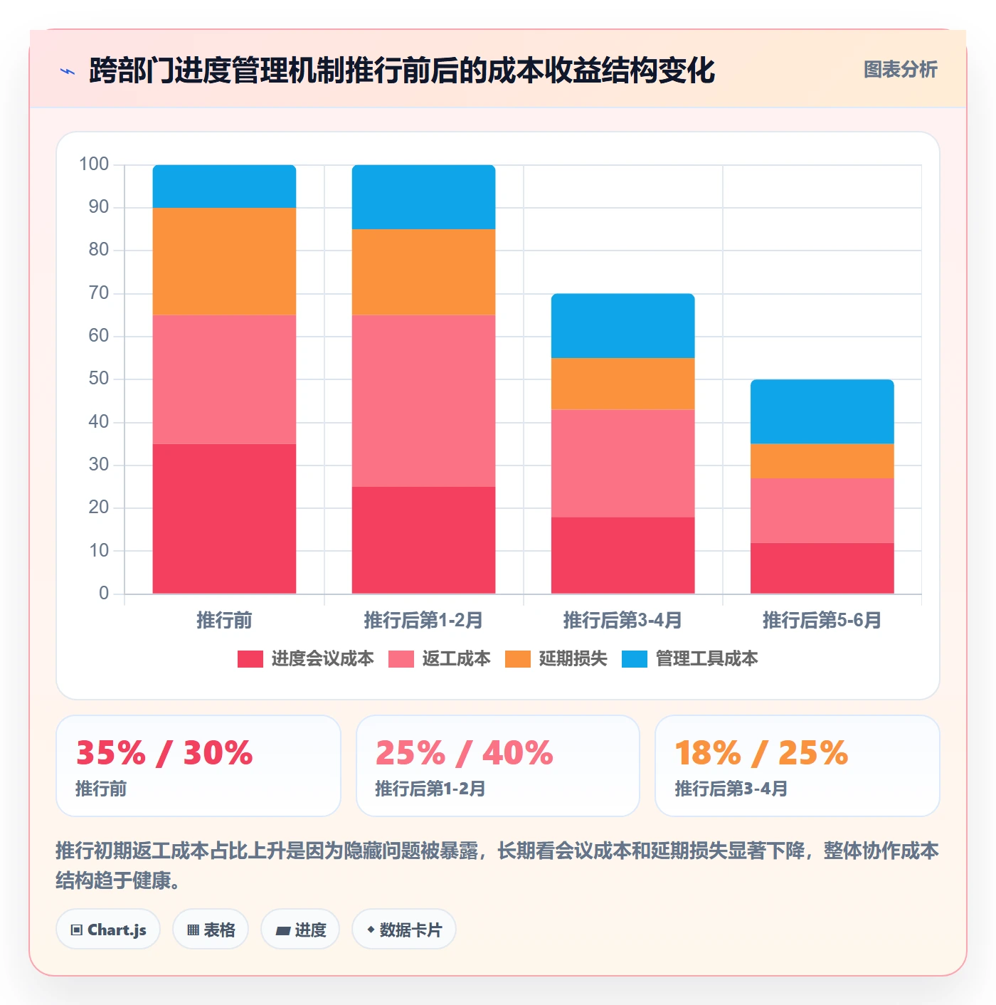 完成率怎么做?跨部门团队流程优化:进度管理从0到1