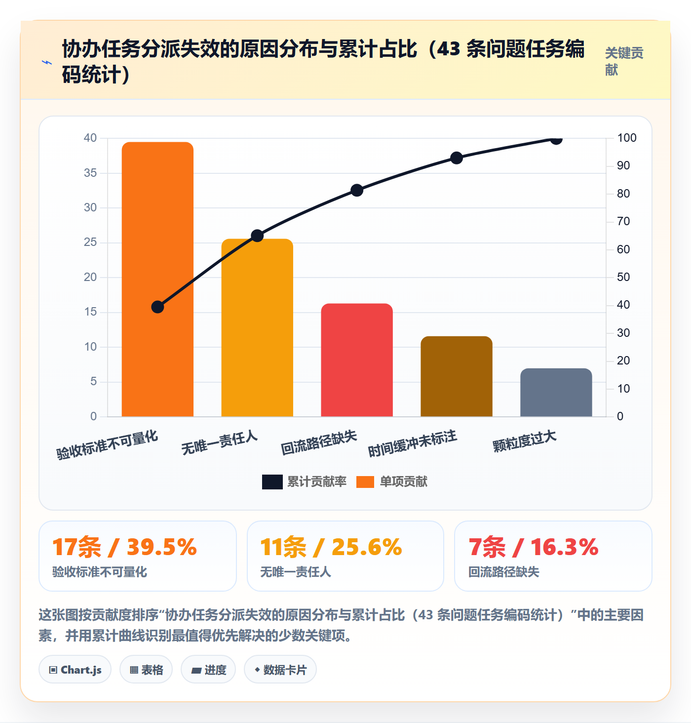 协办实操方法：项目负责人提升任务分派效率的流程优化方法与模板