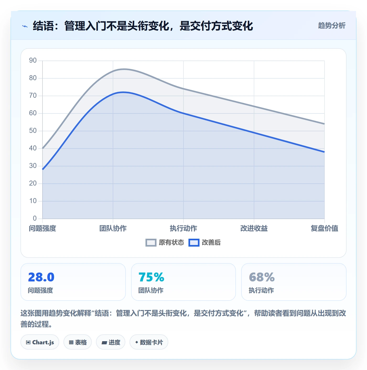 结语:管理入门不是头衔变化,是交付方式变化