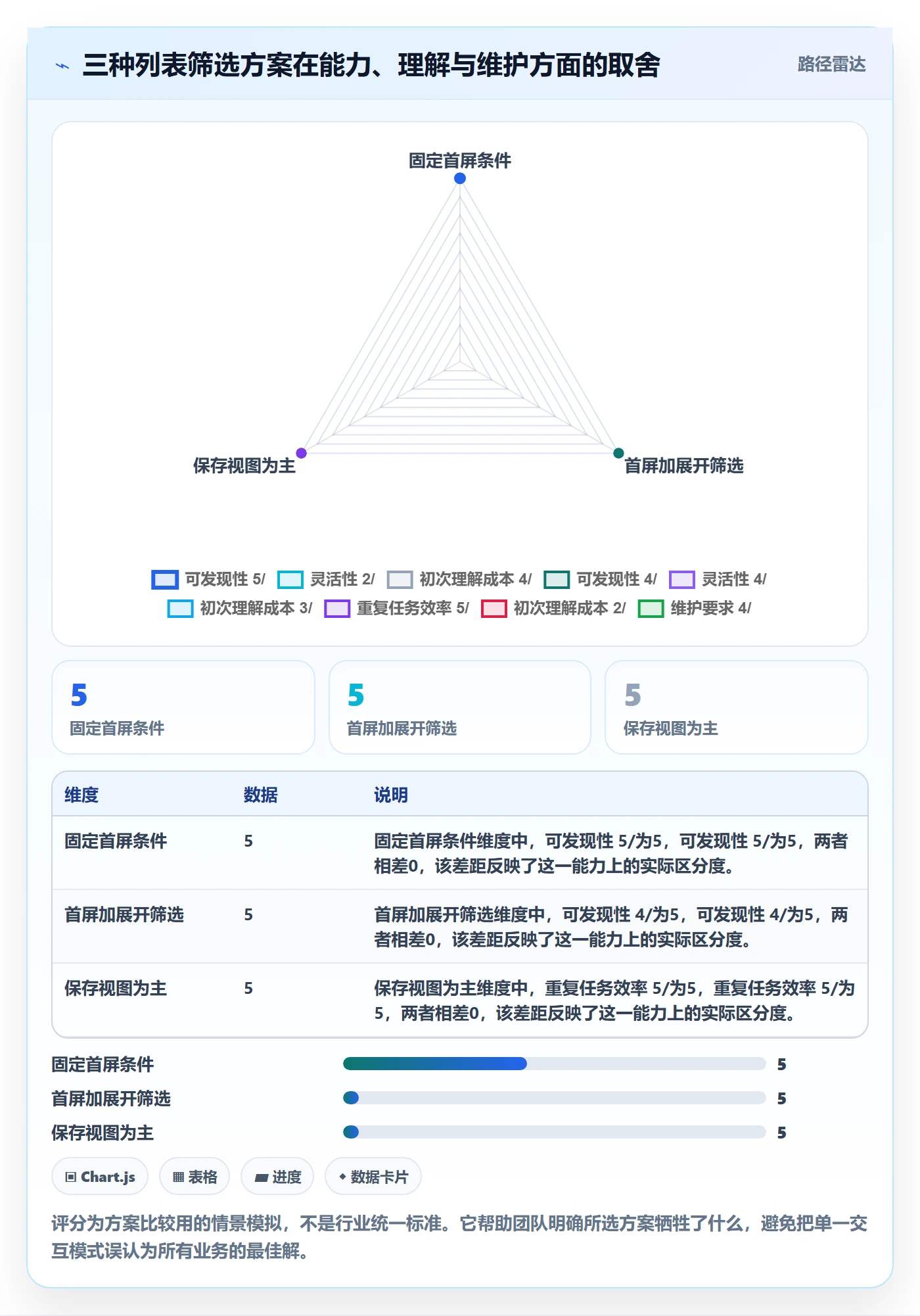 筛选实操方法:产品经理提升列表视图效率的落地方案方法与模板