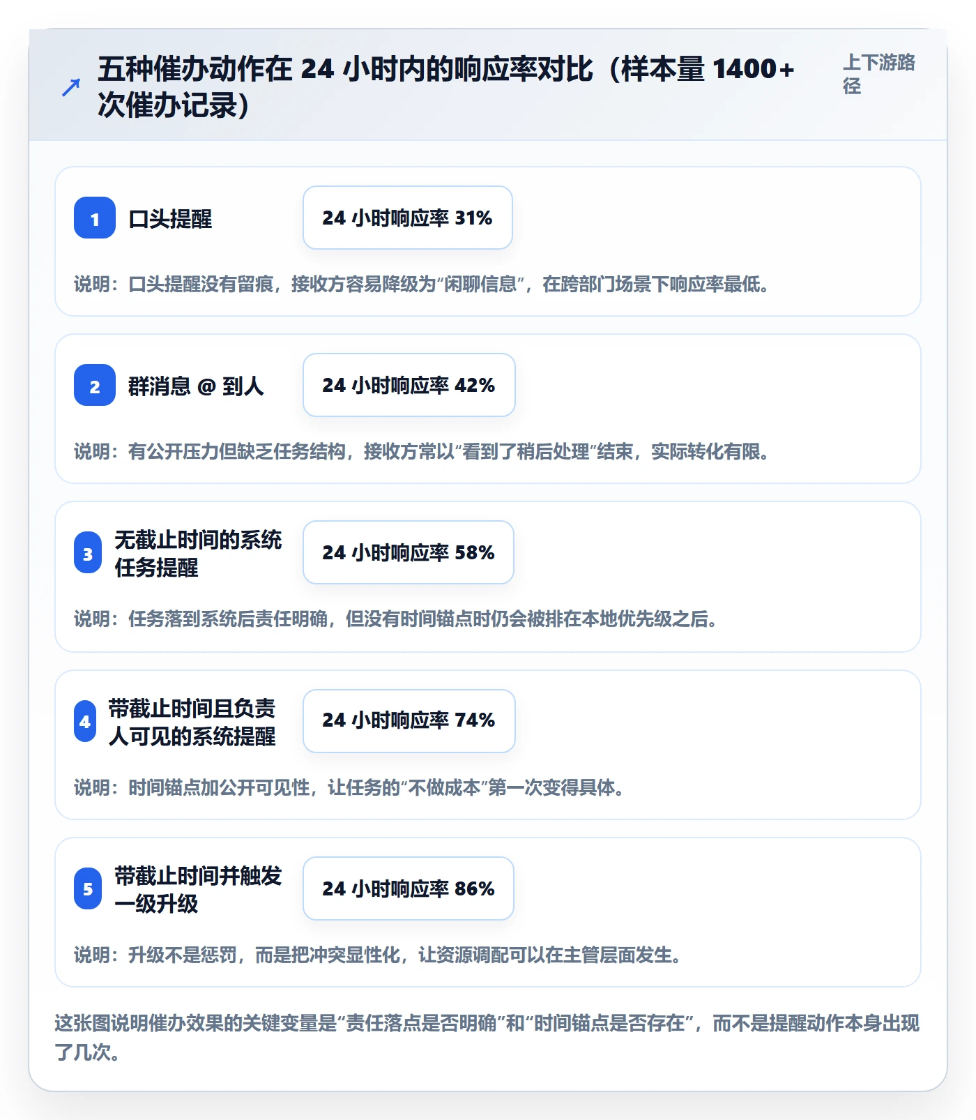 任务提醒如何做好催办？跨部门团队落地方案与操作步骤