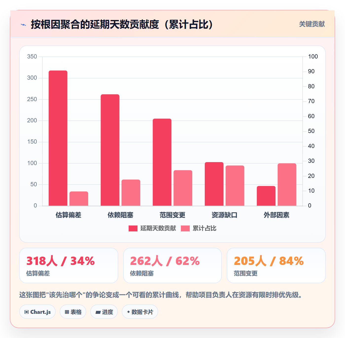 节点延期最佳实践:项目负责人里程碑数据分析,常见问题