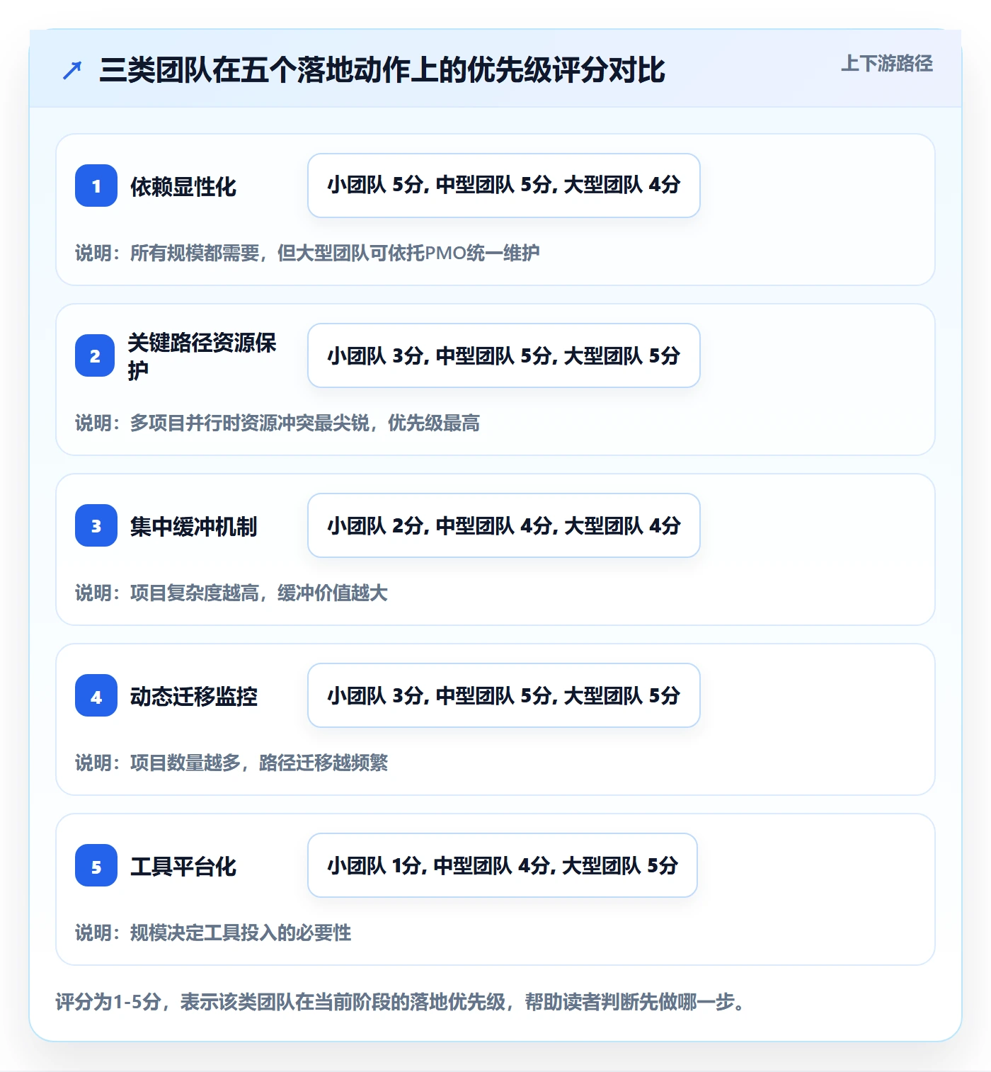 关键路径落地方案:管理层开展任务依赖的效率提升案例解析