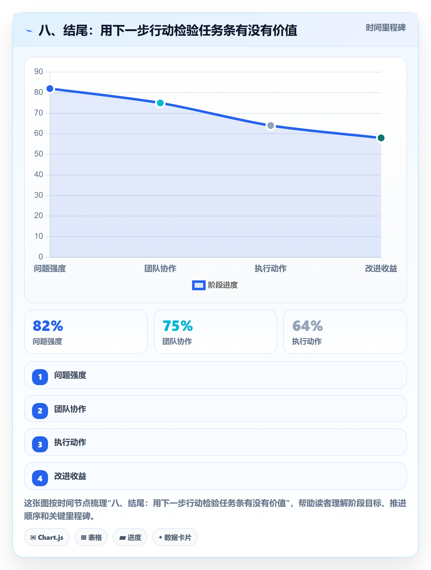 八、结尾:用下一步行动检验任务条有没有价值