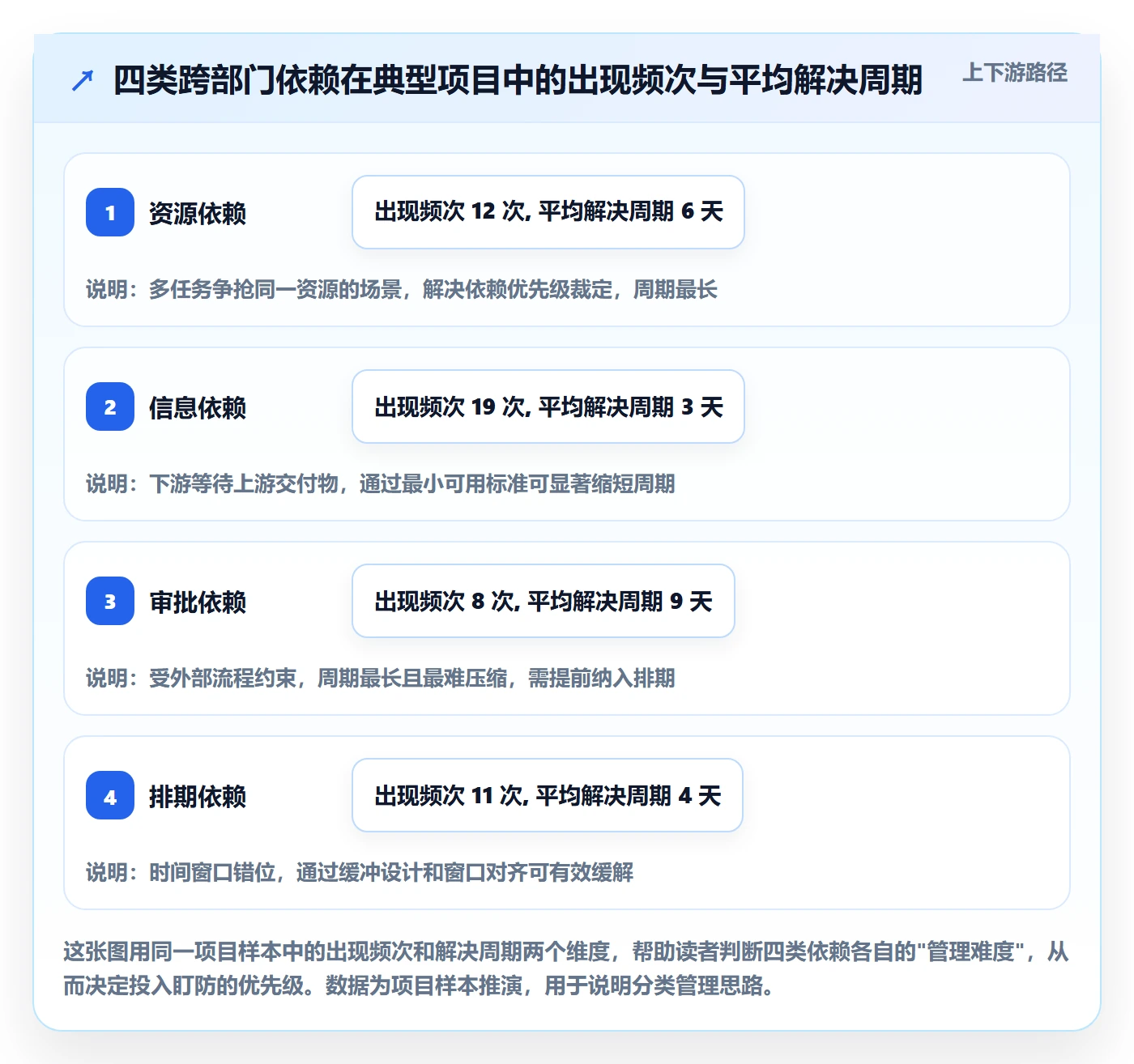 依赖关系实操方法:跨部门团队提升任务依赖效率的入门指南方法与模板