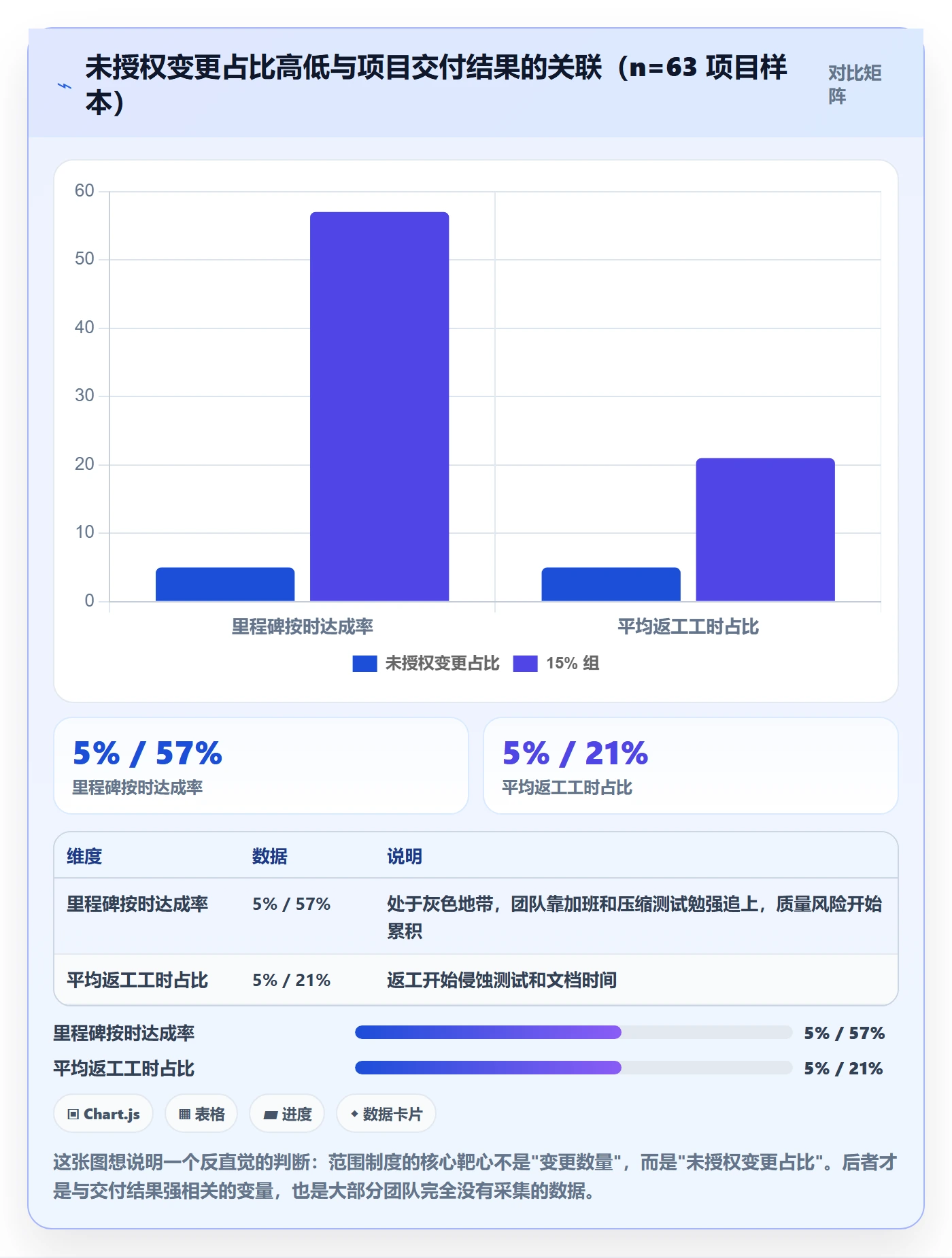 范围流程与规范：项目经理项目范围制度设计关键指标