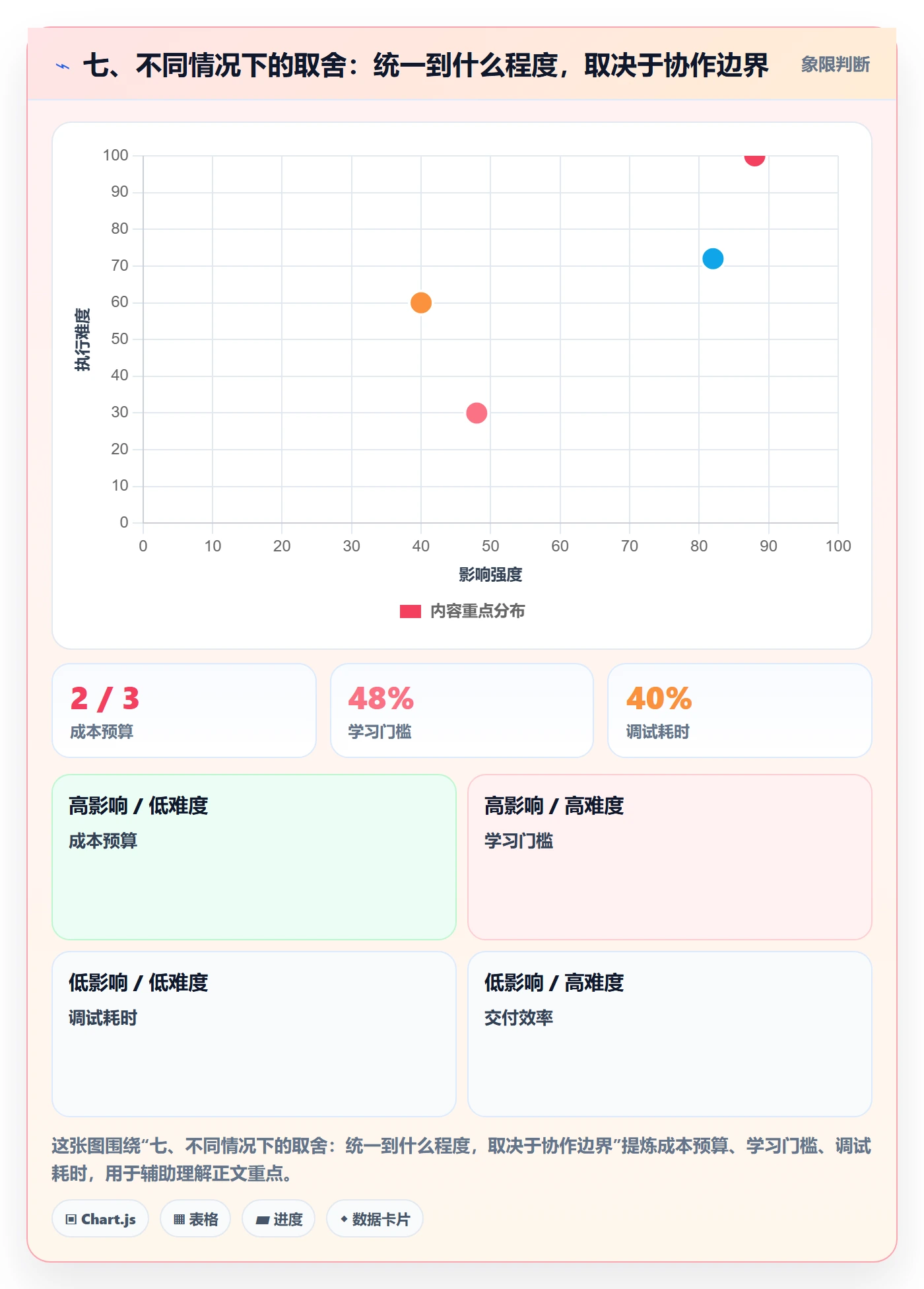 七、不同情况下的取舍:统一到什么程度,取决于协作边界