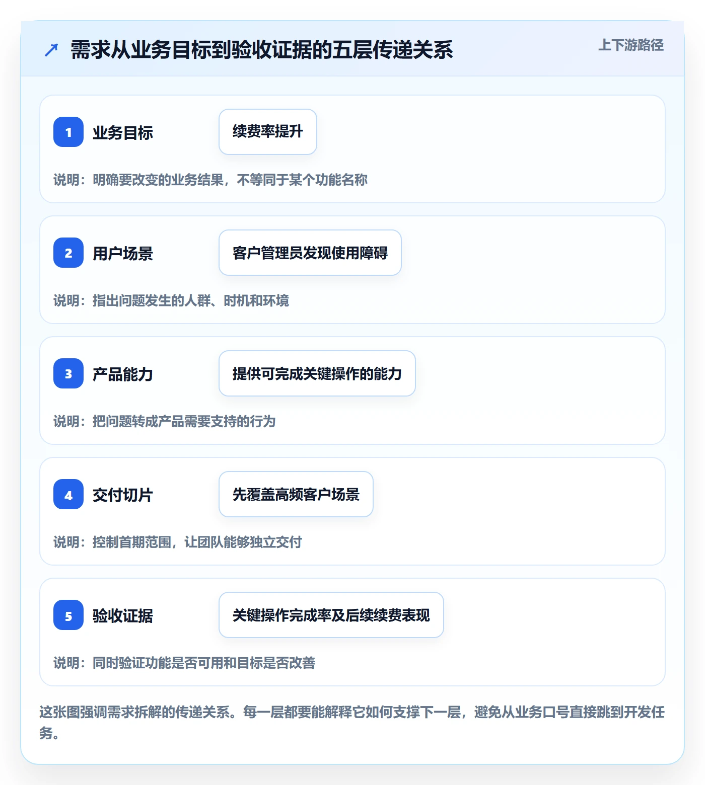 需求管理需求拆解全流程：研发团队效率提升与一文讲清
