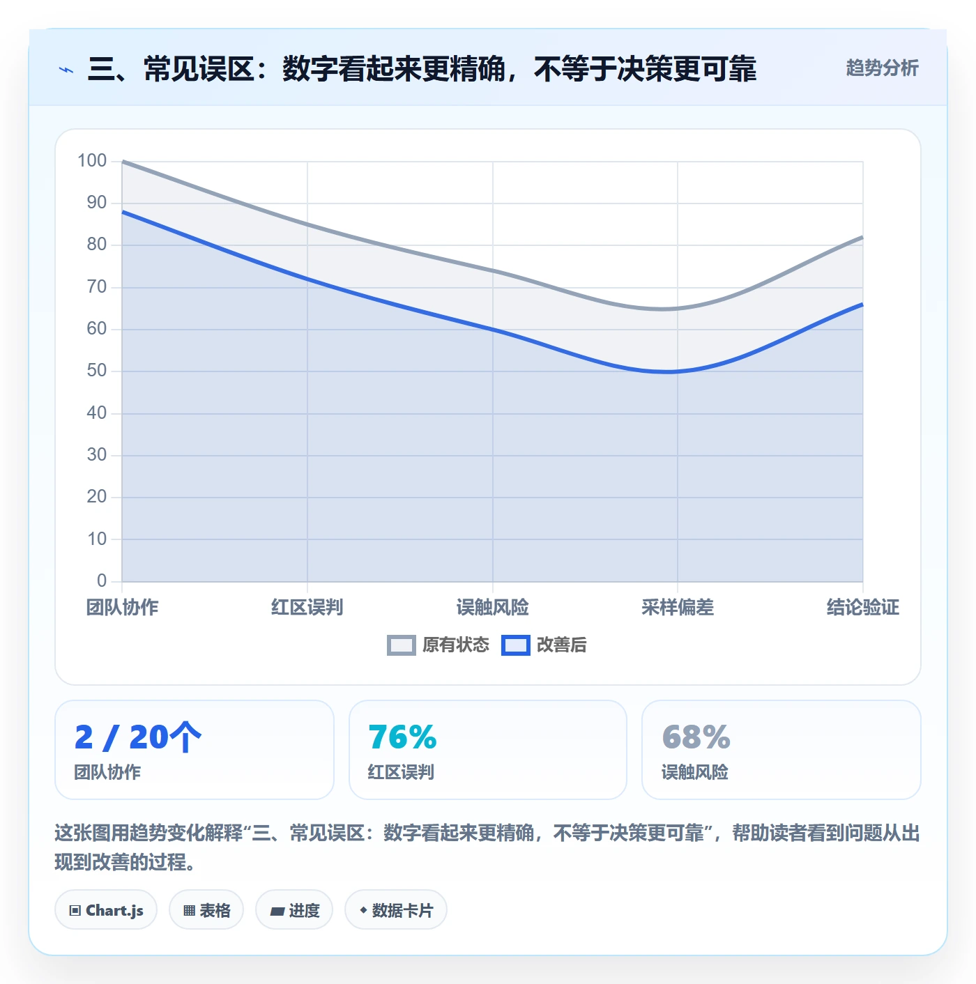 三、常见误区:数字看起来更精确,不等于决策更可靠