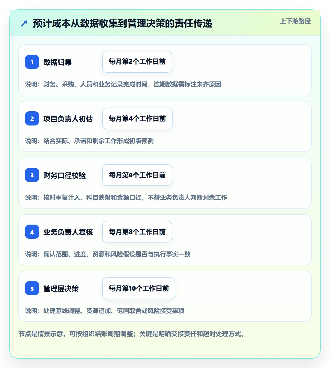 成本管理预计成本教程:管理层制度设计,避坑指南