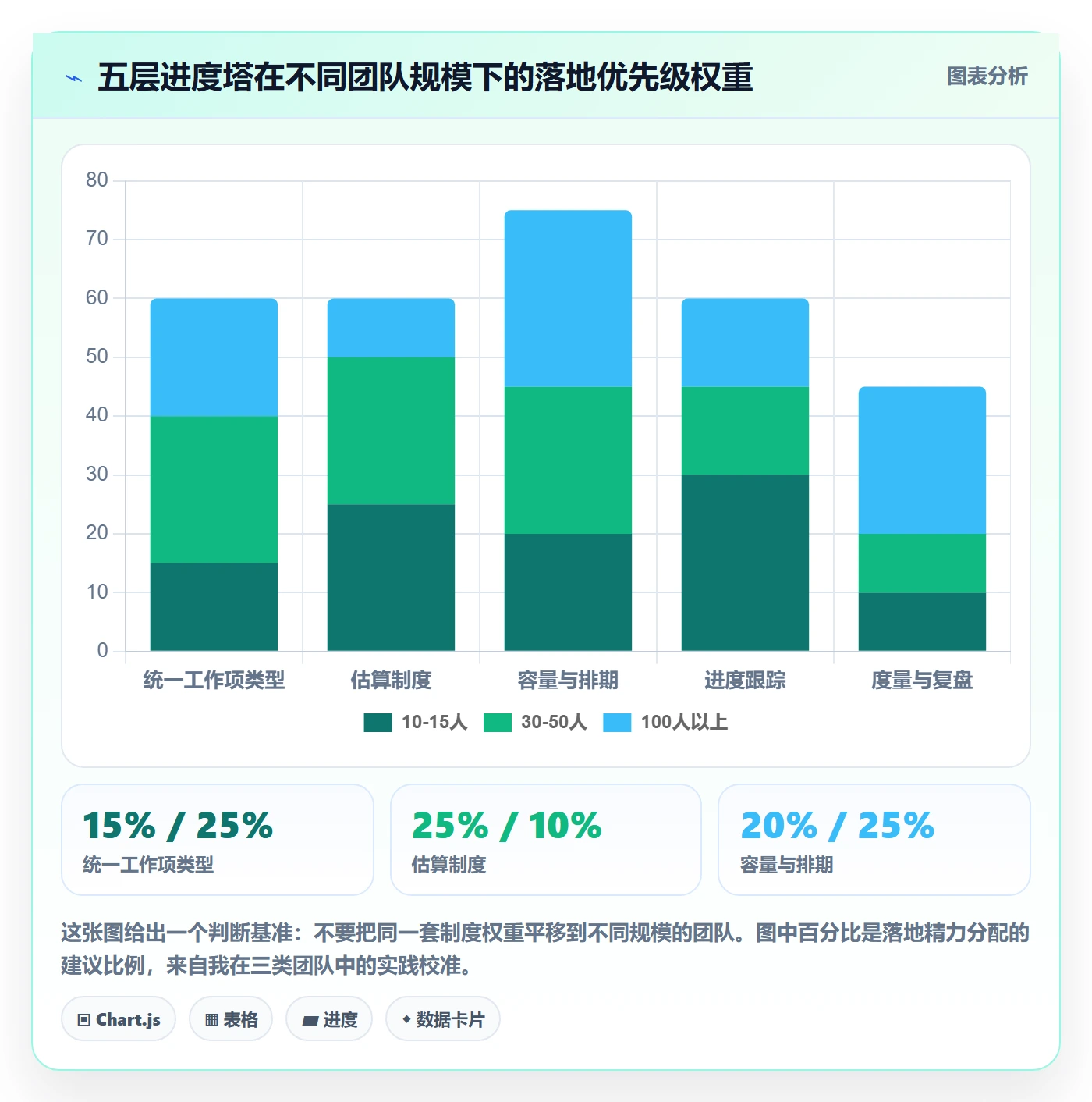 计划进度怎么做？研发团队制度设计：进度管理从0到1